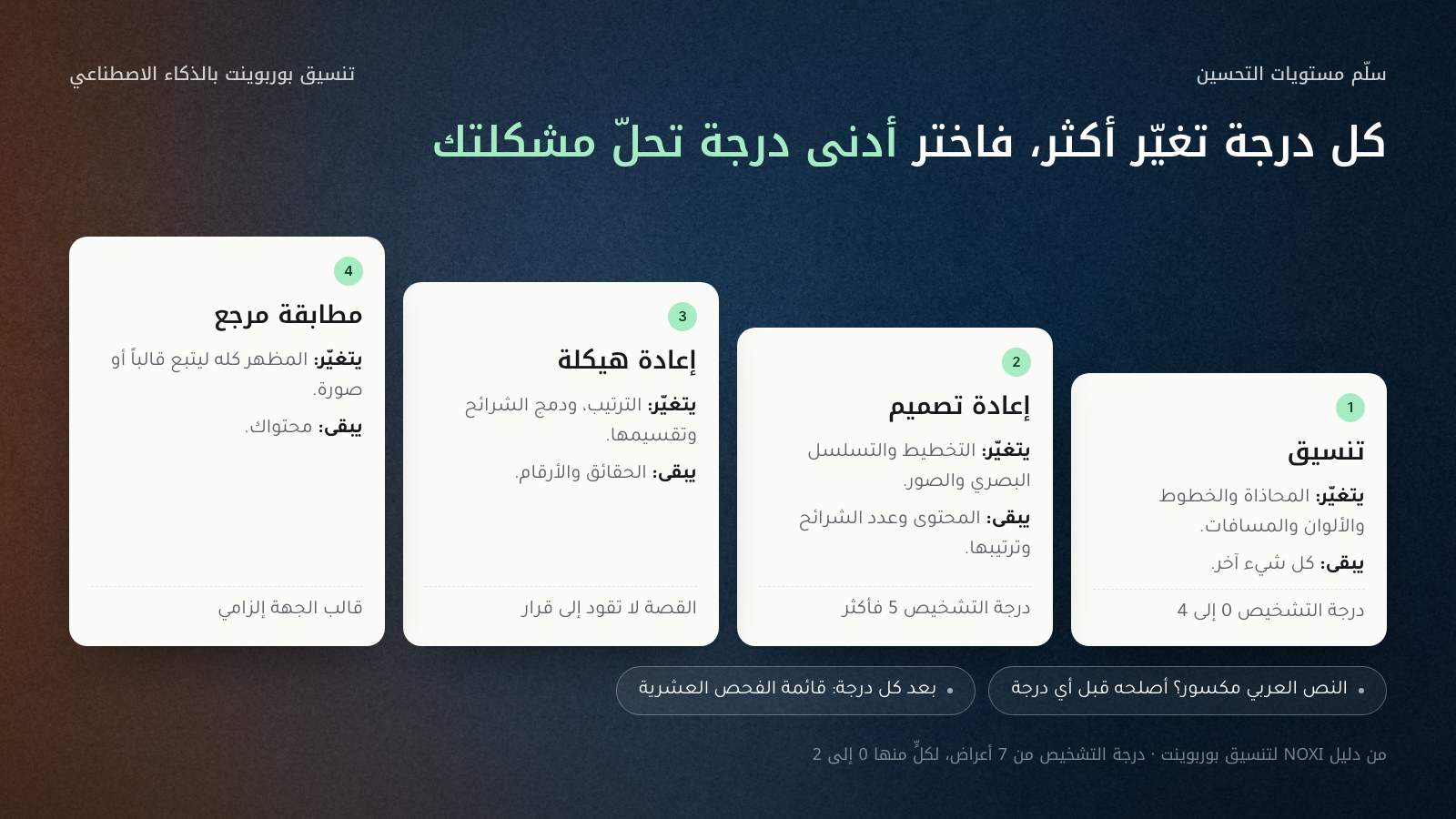 سلّم من أربع درجات من اليمين إلى اليسار: 1 تنسيق، يغيّر المحاذاة والخطوط والألوان والمسافات ويبقي كل شيء آخر، لدرجة تشخيص من 0 إلى 4. 2 إعادة تصميم، يغيّر التخطيط والصور ويبقي المحتوى وعدد الشرائح وترتيبها، لدرجة 5 فأكثر. 3 إعادة هيكلة، يغيّر الترتيب ويبقي الحقائق، حين لا تقود القصة إلى قرار. 4 مطابقة مرجع، يغيّر المظهر ليتبع قالباً ويبقي المحتوى، حين يكون قالب الجهة إلزامياً.