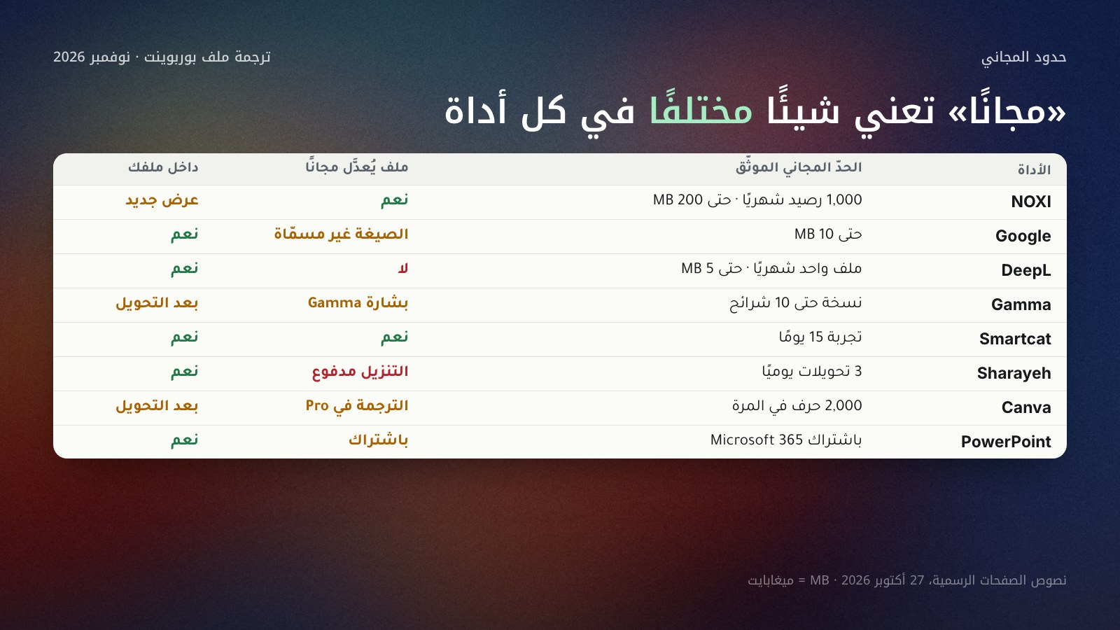 جدول حدود المجاني لثماني أدوات ترجمة بوربوينت في 27 أكتوبر 2026: NOXI ألف رصيد شهريًا وحتى 200 ميغابايت وعرض جديد، وGoogle حتى 10 ميغابايت داخل الملف، وDeepL ملف واحد شهريًا حتى 5 ميغابايت وغير قابل للتعديل، وGamma نسخة حتى 10 شرائح بشارة، وSmartcat تجربة 15 يومًا، وSharayeh التنزيل المنسّق مدفوع، وCanva 2,000 حرف في المرة، وPowerPoint باشتراك.