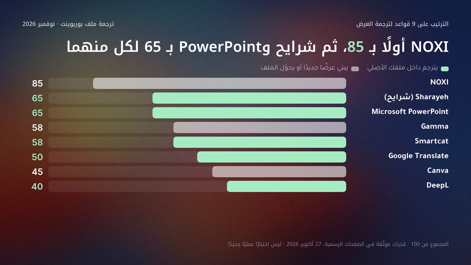 أعمدة أفقية لمجموع درجات ثماني أدوات لترجمة ملف بوربوينت إلى العربية من 100 على تسع قواعد في 27 أكتوبر 2026: NOXI 85، وSharayeh 65، وMicrosoft PowerPoint 65، وGamma 58، وSmartcat 58، وGoogle Translate 50، وCanva 45، وDeepL 40، والأدوات التي تترجم داخل الملف الأصلي بلون مختلف.
