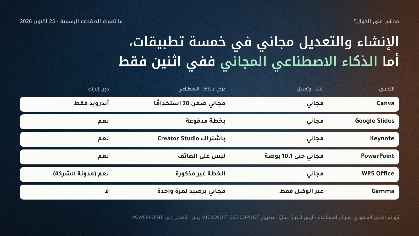 جدول من ستة تطبيقات عروض على الجوال في 25 أكتوبر 2026: الإنشاء والتعديل مجاني في Canva وGoogle Slides وKeynote وWPS وفي PowerPoint حتى 10.1 بوصة، وفي Gamma عبر الوكيل فقط؛ العرض بالذكاء الاصطناعي مجاني في Canva ضمن 20 استخدامًا وفي Gamma برصيد لمرة واحدة، وبخطة مدفوعة في Google Slides وKeynote؛ والعمل دون إنترنت في Canva على أندرويد فقط ولا يوجد في Gamma.