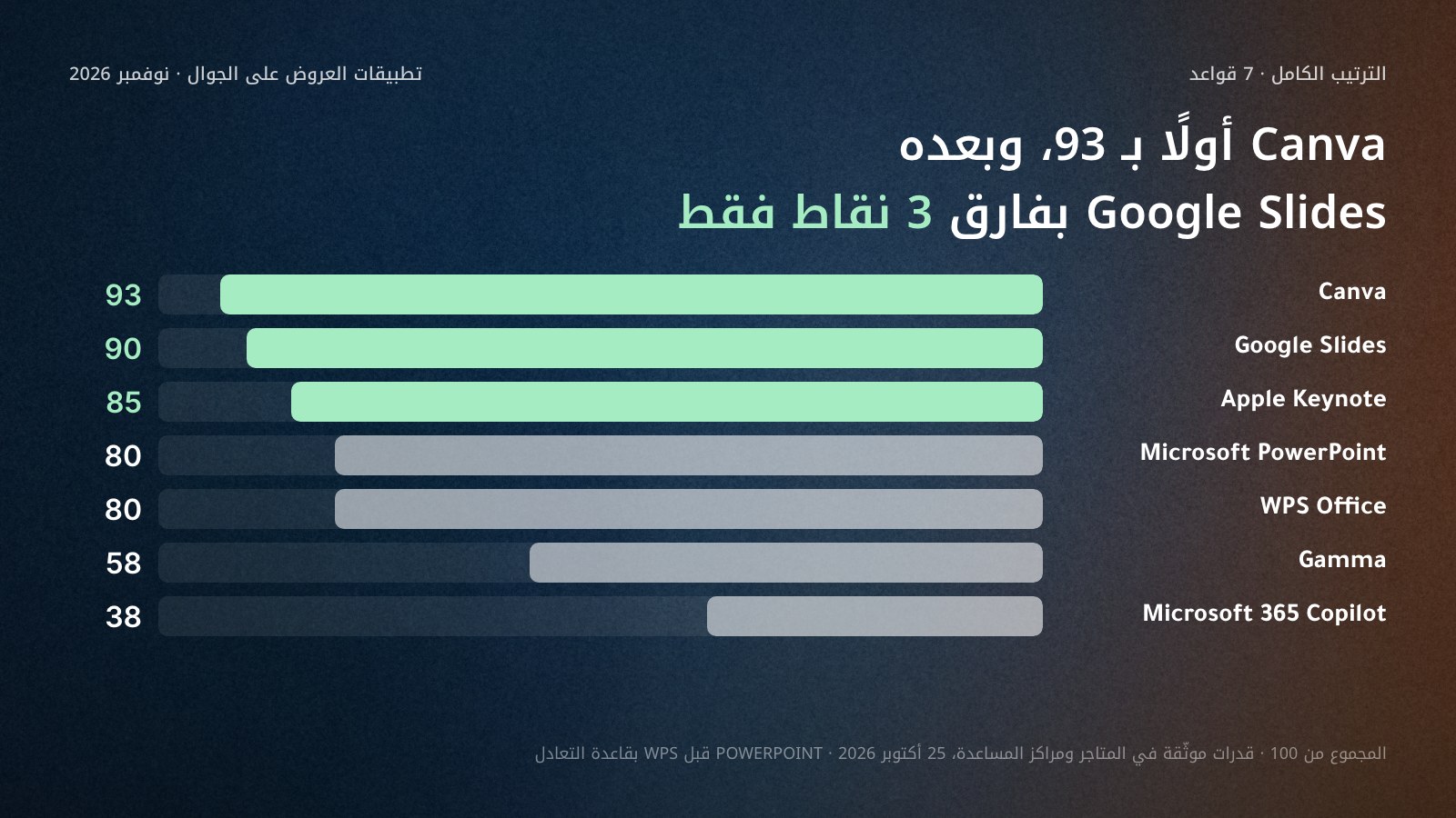 أعمدة أفقية لمجموع درجات سبعة تطبيقات عروض على الجوال من 100 في 25 أكتوبر 2026 على سبع قواعد موثّقة: Canva 93، Google Slides 90، Apple Keynote 85، Microsoft PowerPoint 80، WPS Office 80، Gamma 58، Microsoft 365 Copilot 38.