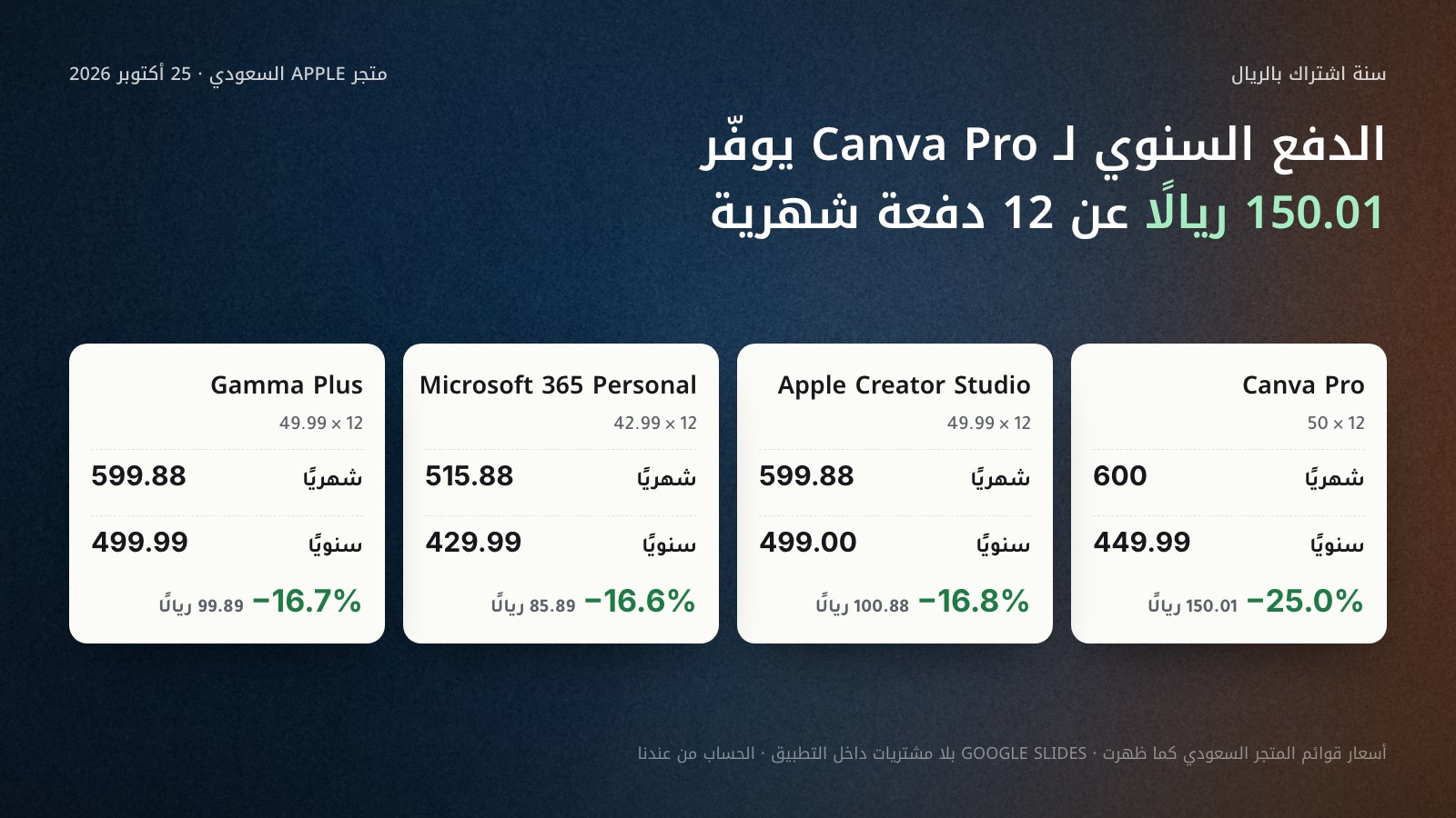 أربع بطاقات لتكلفة سنة من الاشتراكات بالريال في متجر Apple السعودي في 25 أكتوبر 2026: Canva Pro 600 شهريًا مقابل 449.99 سنويًا بتوفير 25.0%، وApple Creator Studio 599.88 مقابل 499.00 بتوفير 16.8%، وMicrosoft 365 Personal 515.88 مقابل 429.99 بتوفير 16.6%، وGamma Plus 599.88 مقابل 499.99 بتوفير 16.7%.