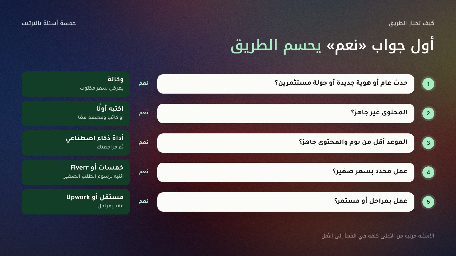 مخطط قرار من اليمين إلى اليسار بخمسة أسئلة: إن كان العرض حدثًا عامًا أو هوية جديدة أو جولة مستثمرين فاختر وكالة؛ وإن لم يكن المحتوى جاهزًا فاكتبه أولًا؛ وإن كان الموعد أقل من يوم والمحتوى جاهزًا فاختر أداة ذكاء اصطناعي؛ وإن كان العمل محددًا بسعر صغير فاختر خدمة على خمسات أو Fiverr؛ وإن كان العمل بمراحل فاختر مستقل أو Upwork.