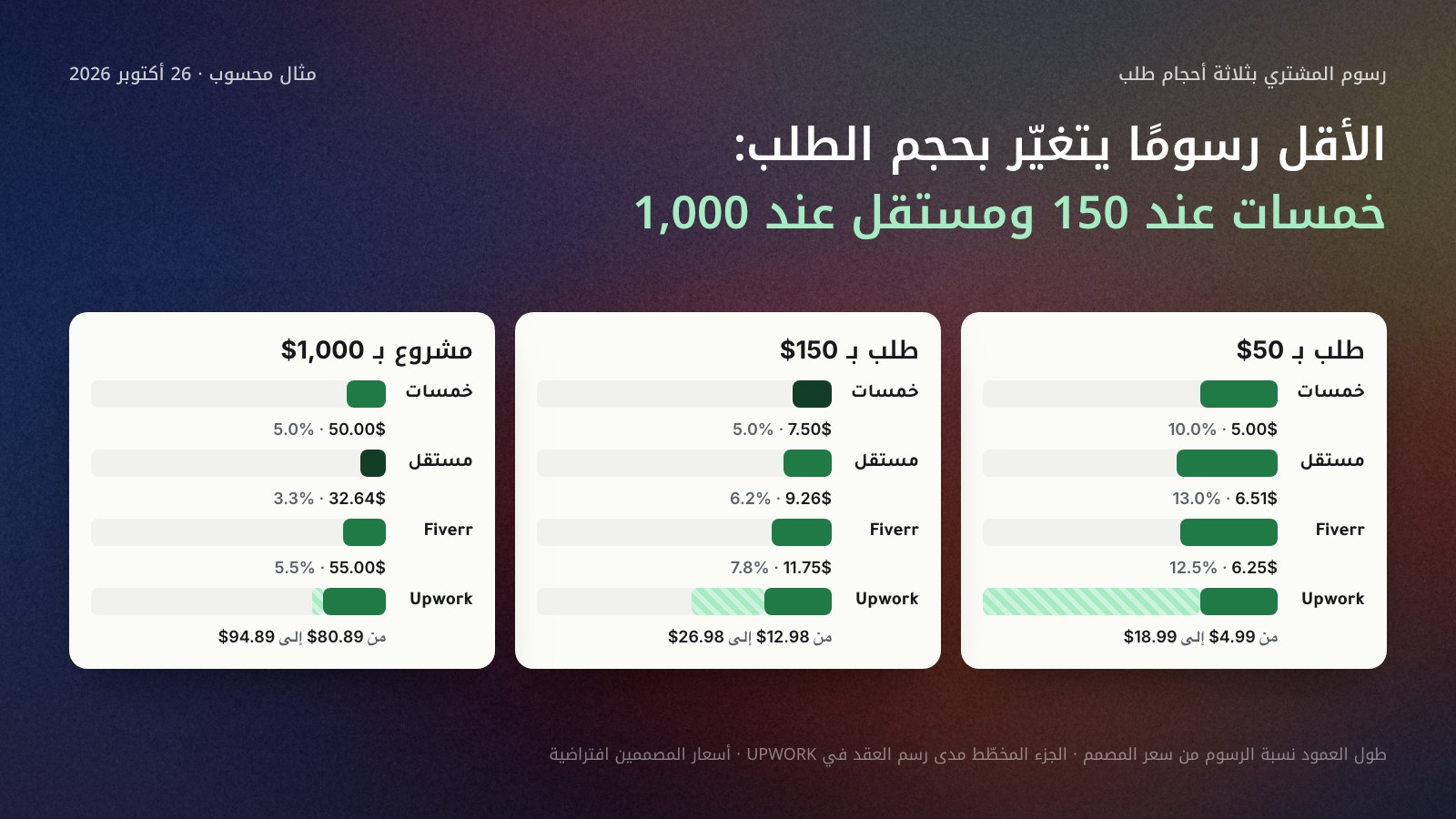 أعمدة لرسوم المشتري وحدها بالدولار على أربع منصات بثلاثة أحجام طلب: عند 50 دولارًا خمسات 5.00 ومستقل 6.51 وFiverr 6.25 وUpwork من 4.99 إلى 18.99؛ وعند 150 دولارًا خمسات 7.50 ومستقل 9.26 وFiverr 11.75 وUpwork من 12.98 إلى 26.98؛ وعند 1,000 دولار خمسات 50.00 ومستقل 32.64 وFiverr 55.00 وUpwork من 80.89 إلى 94.89. وطول كل عمود نسبة الرسوم من سعر المصمم.