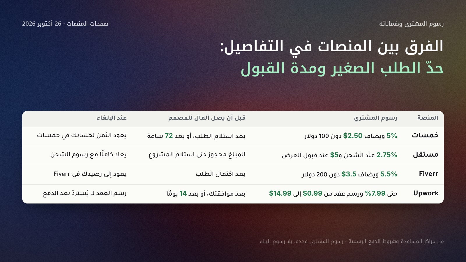 جدول لأربع منصات عمل حر: خمسات برسوم 5% و2.50 دولار للطلب دون 100 دولار ومهلة قبول 72 ساعة، ومستقل برسوم 2.75% عند شحن الرصيد و5 دولارات عند قبول العرض مع حجز المبلغ حتى الاستلام، وFiverr برسوم 5.5% و3.5 دولار دون 200 دولار وإعادة المبلغ إلى رصيد Fiverr عند الإلغاء، وUpwork برسوم حتى 7.99% ورسم عقد من 0.99 إلى 14.99 دولار وصرف تلقائي بعد 14 يومًا.
