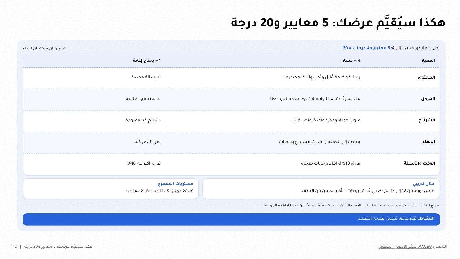 شريحة من NOXI بعنوان «هكذا سيُقيَّم عرضك: 5 معايير و20 درجة»: جدول سلّم التقييم بمعاييره الخمسة، المحتوى والهيكل والشرائح والإلقاء والوقت والأسئلة، ووصف المستوى الأعلى والأدنى لكل معيار.