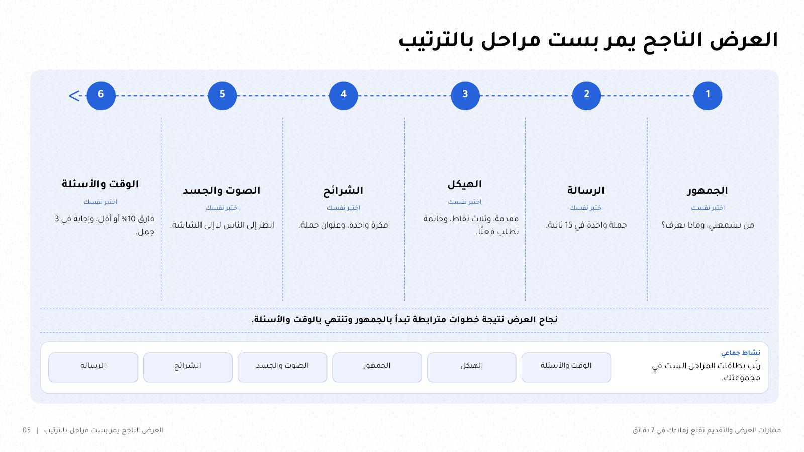شريحة من NOXI بعنوان «العرض الناجح يمر بست مراحل بالترتيب»: خط من اليمين إلى اليسار بست مراحل مرقمة هي الجمهور والرسالة والهيكل والشرائح والصوت والجسد والوقت والأسئلة، ولكل مرحلة وصف قصير.