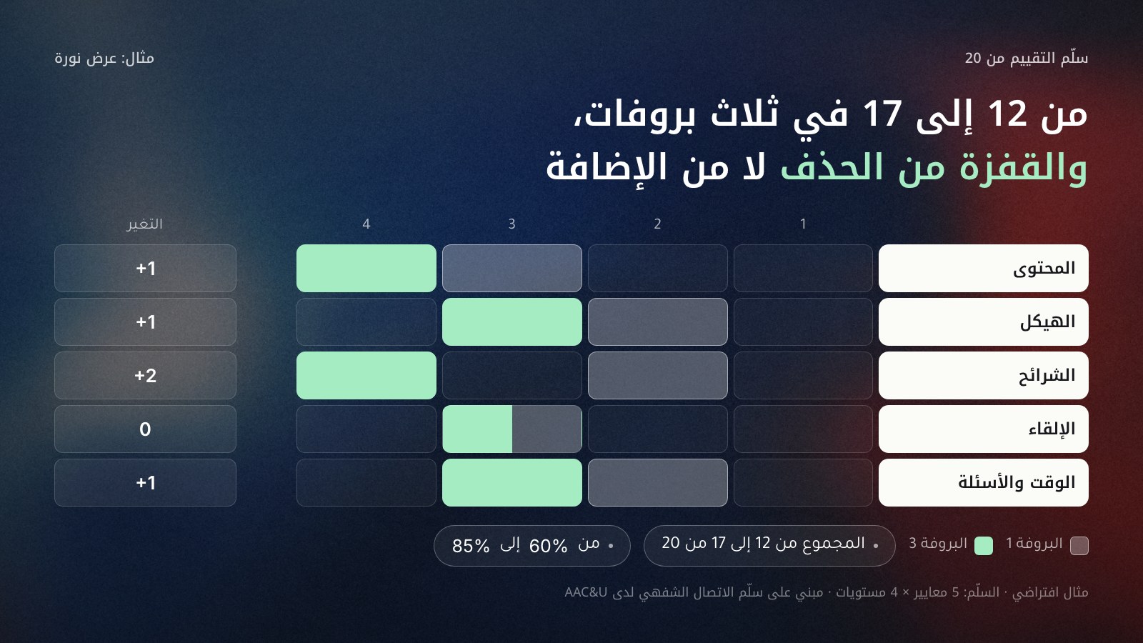 شبكة تقييم لعرض نورة الافتراضي على خمسة معايير في البروفة الأولى والثالثة: المحتوى من 3 إلى 4، والهيكل من 2 إلى 3، والشرائح من 2 إلى 4، والإلقاء 3 في الحالتين، والوقت والأسئلة من 2 إلى 3، والمجموع من 12 إلى 17 من 20، أي زيادة 5 درجات.