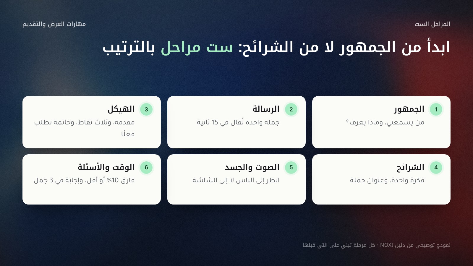 مخطط من ست مراحل متتابعة من اليمين إلى اليسار لمهارات العرض والتقديم: الجمهور، ثم الرسالة في جملة واحدة، ثم الهيكل من مقدمة وثلاث نقاط وخاتمة، ثم الشرائح بفكرة واحدة لكل شريحة، ثم الصوت ولغة الجسد، ثم الأسئلة، مع اختبار نجاح قصير تحت كل مرحلة.