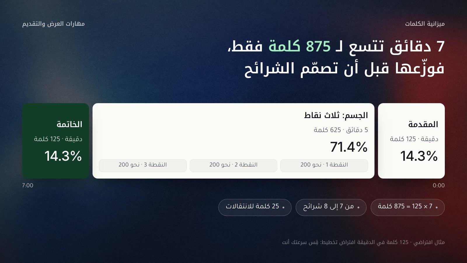 شريط زمني لعرض مدته 7 دقائق مقسوم إلى ثلاثة أجزاء: المقدمة دقيقة واحدة و125 كلمة بنسبة 14.3%، والجسم 5 دقائق و625 كلمة بنسبة 71.4% لثلاث نقاط، والخاتمة دقيقة واحدة و125 كلمة بنسبة 14.3%، مع شارات تقول إن المجموع 875 كلمة على افتراض 125 كلمة في الدقيقة، ومن 7 إلى 8 شرائح.