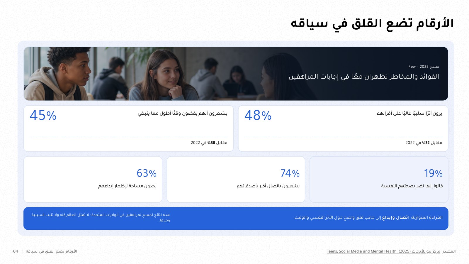 شريحة من noxi بعنوان «الأرقام تضع القلق في سياقه»: بطاقات أرقام من استطلاع Pew 2025 عن المراهقين ووسائل التواصل، والمصدر مذكور في تذييل الشريحة.