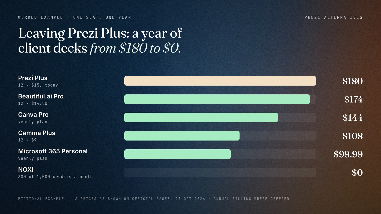 Horizontal bar chart of one year's cost for a fictional trainer leaving Prezi Plus: Prezi Plus 180 dollars, Beautiful.ai Pro 174 dollars, Canva Pro 144 dollars, Gamma Plus 108 dollars, Microsoft 365 Personal 99.99 dollars and NOXI 0 dollars, with 12 decks a month using 300 of 1,000 credits.
