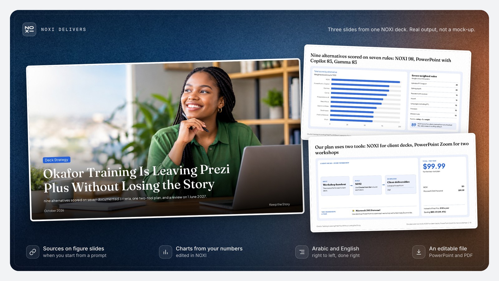 NOXI deck showcase: the Okafor Training cover slide, the bar chart of nine alternatives scored on seven rules (NOXI 98, PowerPoint with Copilot 83, Gamma 83; NOXI 89 from an attached file), and the two-tool plan: NOXI $0 plus Microsoft 365 Personal $99.99, saving $80.01 (44.4%) on Prezi Plus.