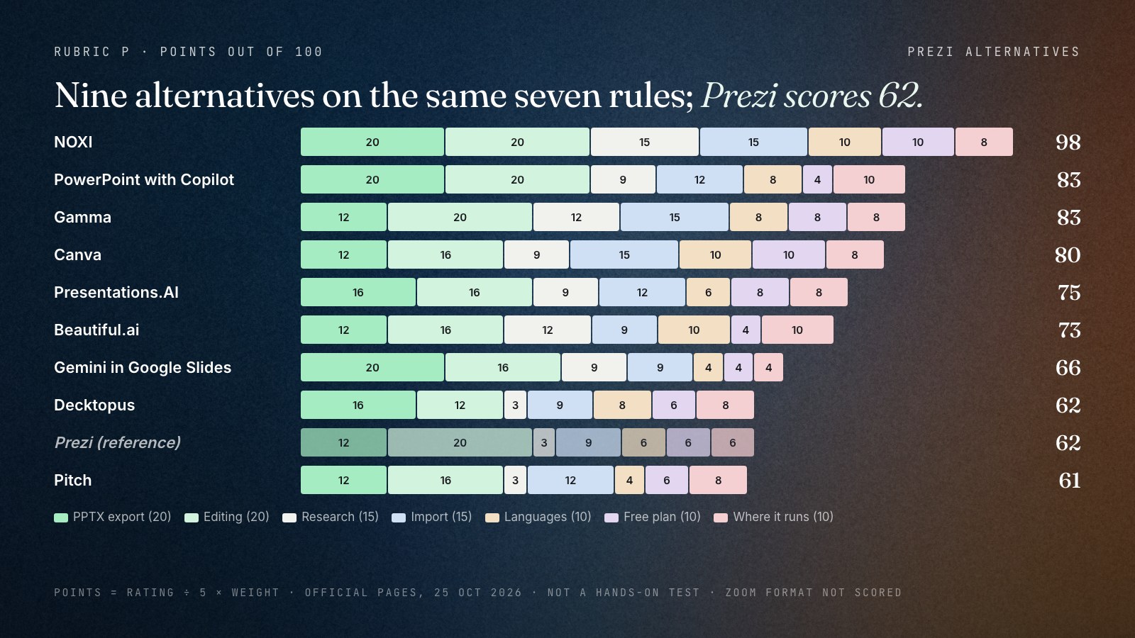 Stacked bar chart of weighted points out of 100 for nine Prezi alternatives and Prezi as a reference: NOXI 98, PowerPoint with Copilot 83, Gamma 83, Canva 80, Presentations.AI 75, Beautiful.ai 73, Gemini in Google Slides 66, Decktopus 62, Prezi 62, Pitch 61. Each bar is split into PPTX export, editing, research, import, languages, free plan and where it runs.