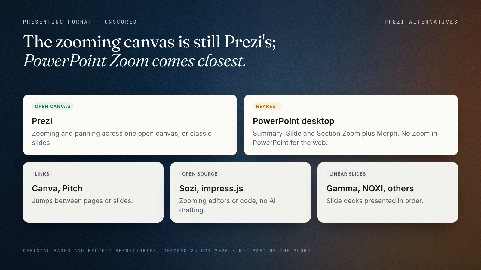 Matrix of presenting formats: Prezi documents zooming and panning across an open canvas; PowerPoint documents Summary, Slide and Section Zoom on Windows and Mac desktop plus Morph, with no Zoom in PowerPoint for the web; Canva and Pitch document links between pages or slides; Sozi and impress.js are open-source zooming options; Gamma, Beautiful.ai and the other scored tools document linear slides.