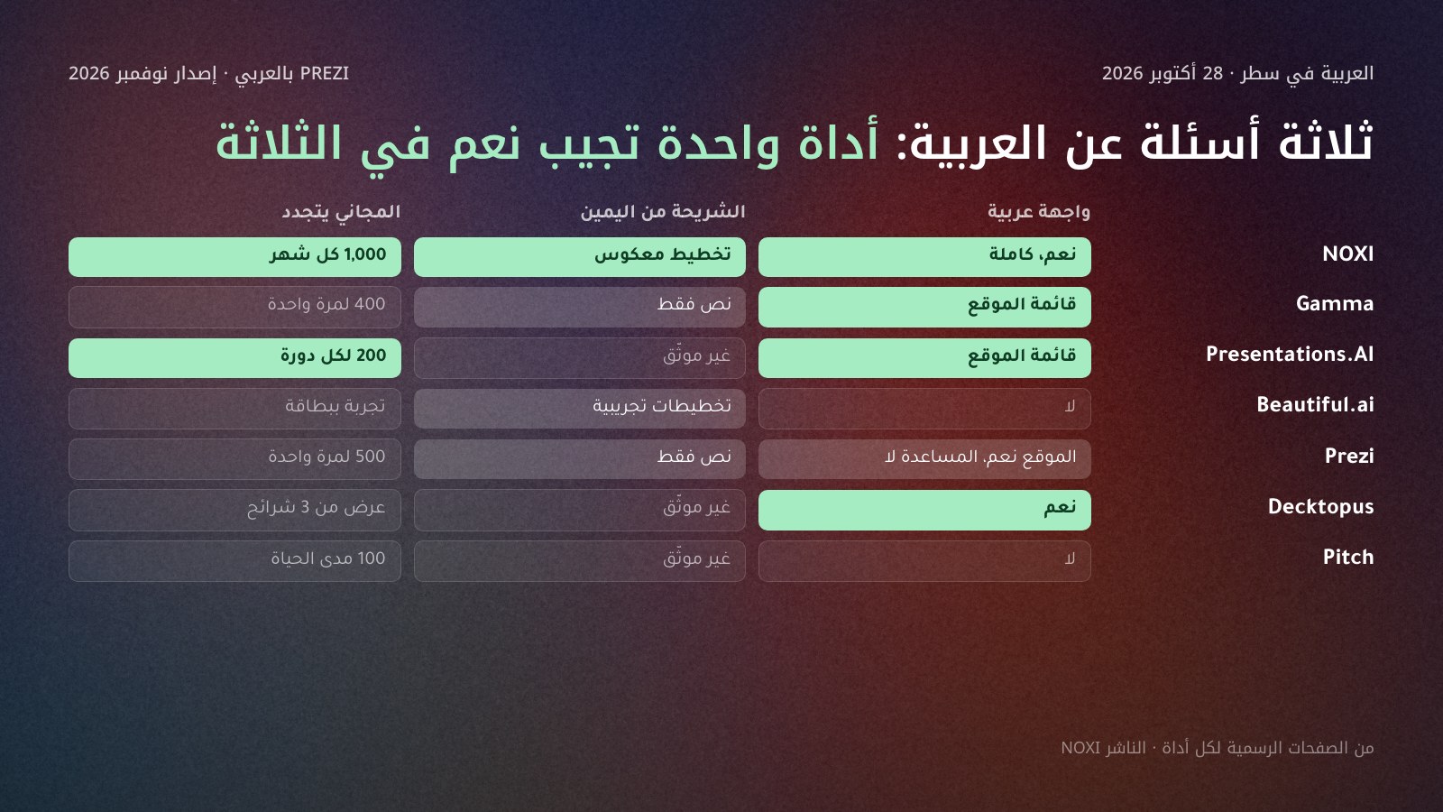 جدول من سبعة صفوف وثلاثة أعمدة: الواجهة العربية، والشرائح من اليمين، وتجدّد الرصيد المجاني. NOXI نعم في الثلاثة؛ Gamma واجهة نعم ونص من اليمين ورصيد لا يتجدد؛ Presentations.AI واجهة نعم واتجاه غير موثّق ورصيد يتجدد؛ Beautiful.ai بلا واجهة عربية مع تخطيطات تجريبية من اليمين وتجربة ببطاقة؛ Prezi نص فقط و500 لمرة واحدة؛ Decktopus واجهة عربية و3 شرائح؛ Pitch لا في الثلاثة.