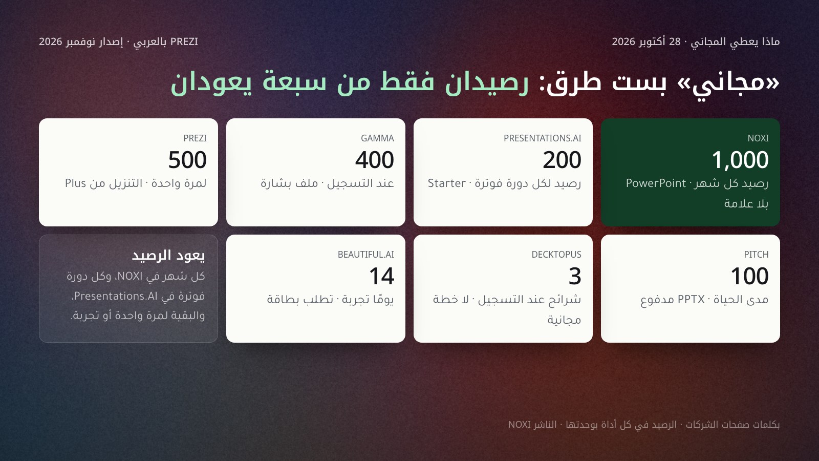 سبع بطاقات لما تعطيه كل أداة مجانًا في 28 أكتوبر 2026: NOXI 1,000 رصيد كل شهر وملف PowerPoint بلا علامة؛ Presentations.AI 200 رصيد لكل دورة فوترة؛ Gamma 400 عند التسجيل وملف بشارة؛ Prezi 500 لمرة واحدة والتنزيل من Plus؛ Pitch 100 مدى الحياة؛ Decktopus عرض من 3 شرائح؛ Beautiful.ai تجربة 14 يومًا ببطاقة.