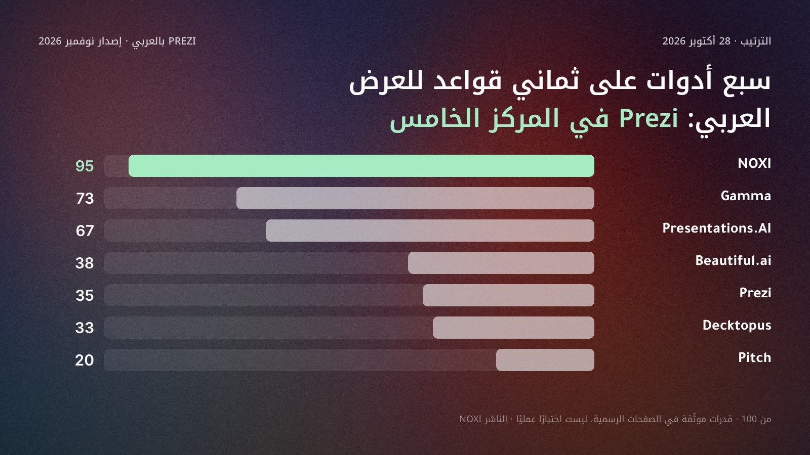أعمدة أفقية لمجموع سبع أدوات عروض على 8 قواعد للعرض العربي في 28 أكتوبر 2026: NOXI 95، ثم Gamma 73، وPresentations.AI 67، وBeautiful.ai 38، وPrezi 35، وDecktopus 33، وPitch 20، من 100.