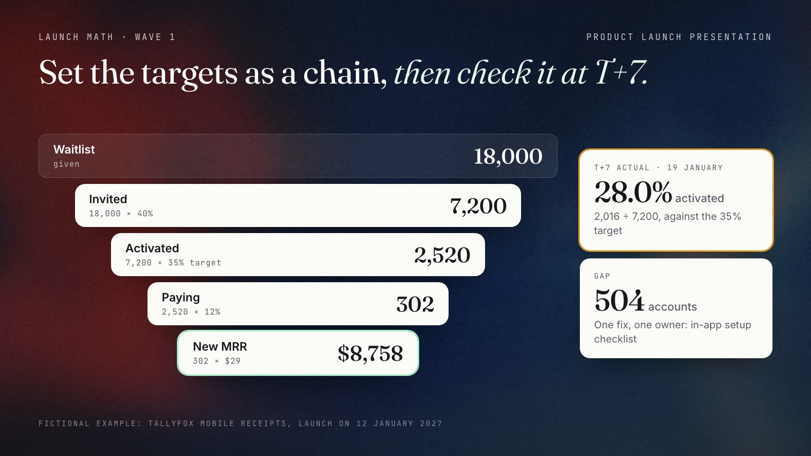 Launch funnel for the fictional Tallyfox launch: 18,000 waitlist accounts, 7,200 invited in wave 1 at 40%, 2,520 activated at a 35% target, 302 paying accounts at 12% trial-to-paid and $8,758 of new monthly recurring revenue at $29, with the launch-week actual of 2,016 activated, 28.0% against the 35% target.