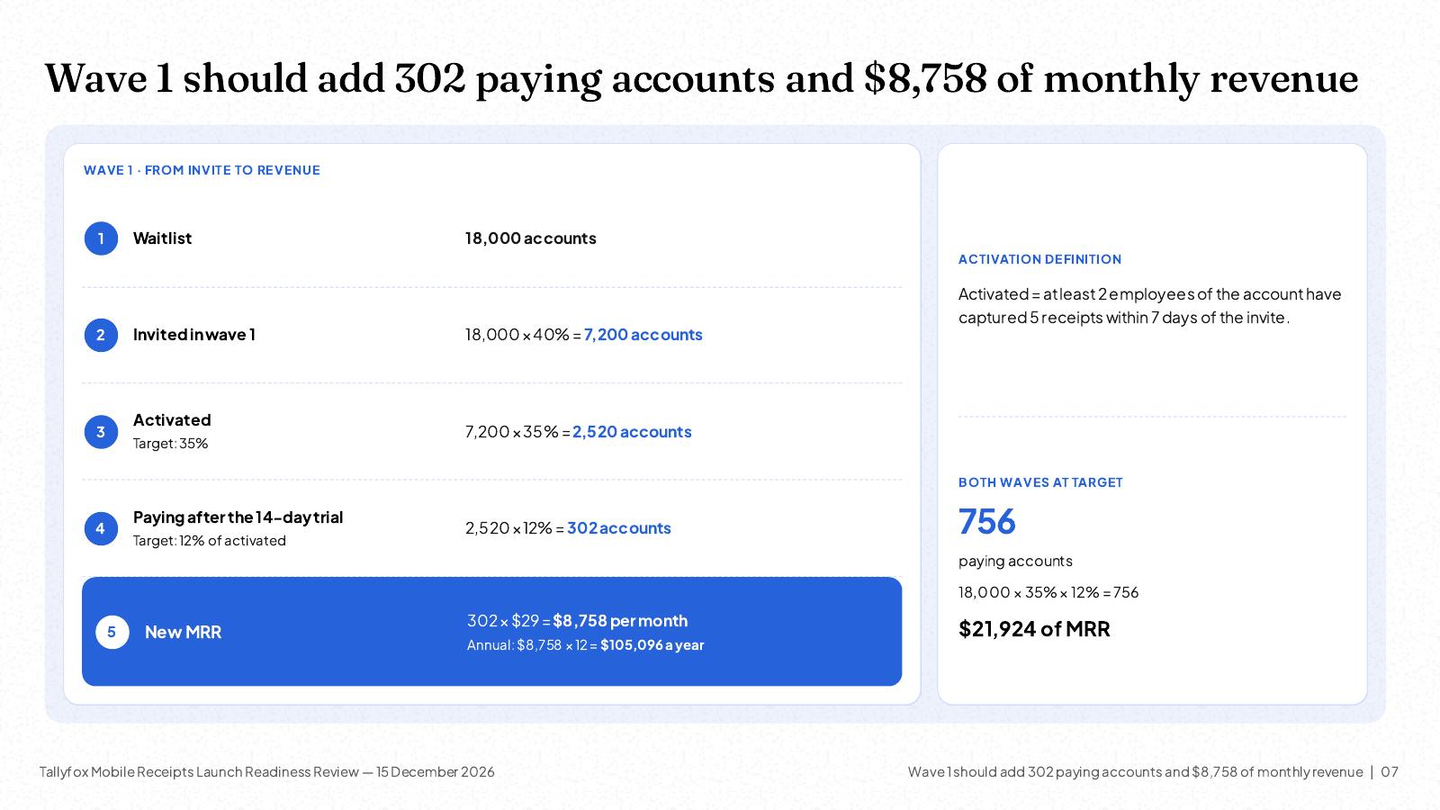 NOXI slide: wave-one funnel from 18,000 waitlist accounts to 7,200 invited, 2,520 activated and 302 paying, adding $8,758 of monthly revenue.