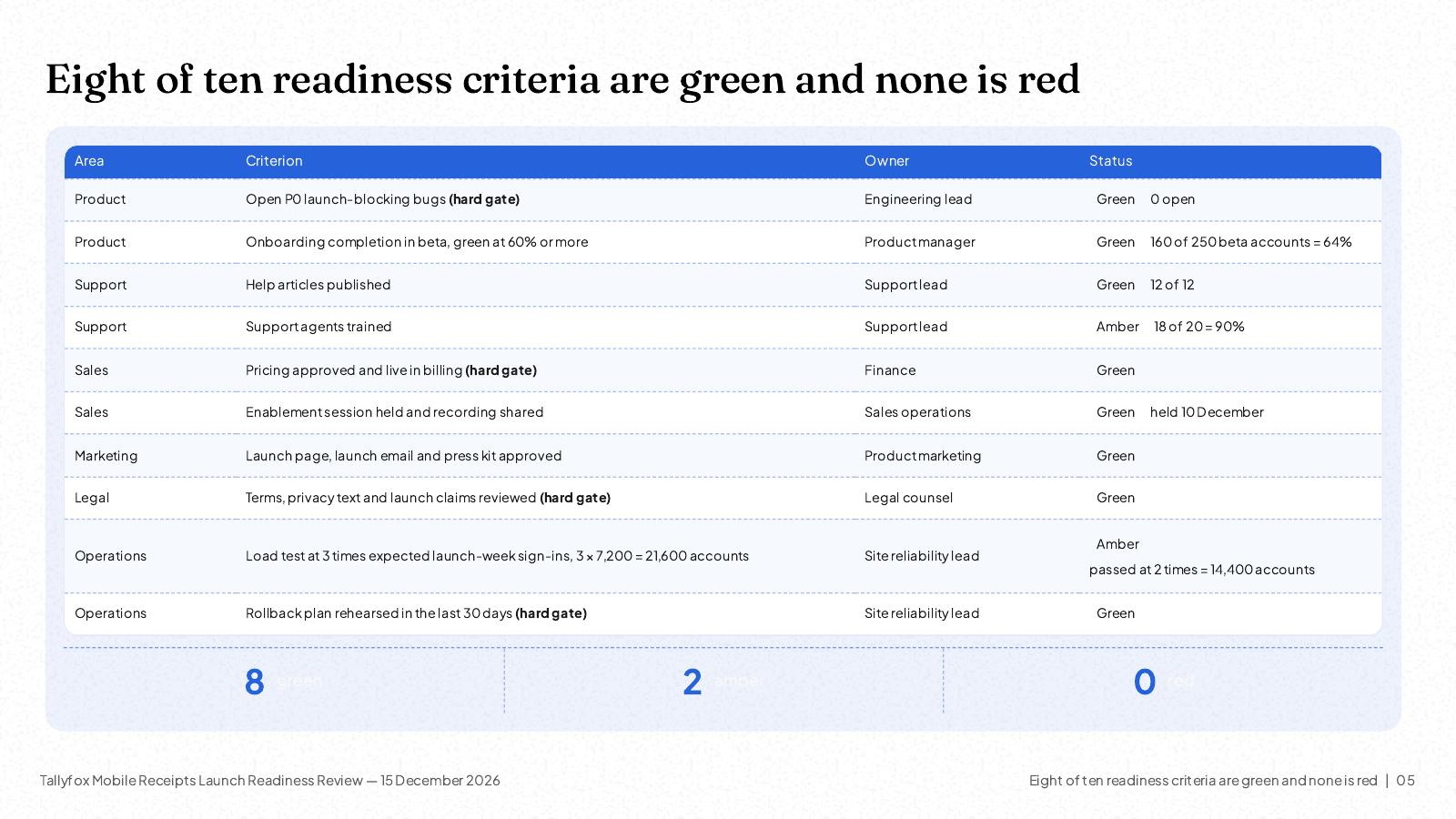 NOXI slide: launch readiness scorecard of ten criteria with owners and status, eight green, two amber and none red, with hard gates marked.