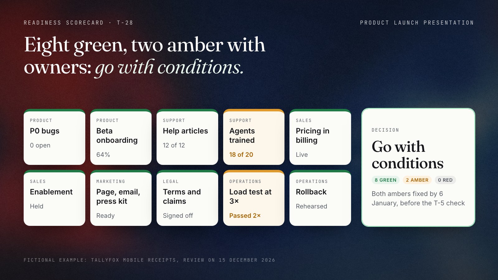 Launch readiness scorecard as a traffic-light grid of 10 criteria: 8 green, including zero P0 bugs, 64% onboarding completion in beta, pricing live in billing, legal sign-off and a rehearsed rollback, and 2 amber, support agents trained 18 of 20 and a load test passed at 2× instead of 3×, giving the decision go with conditions.