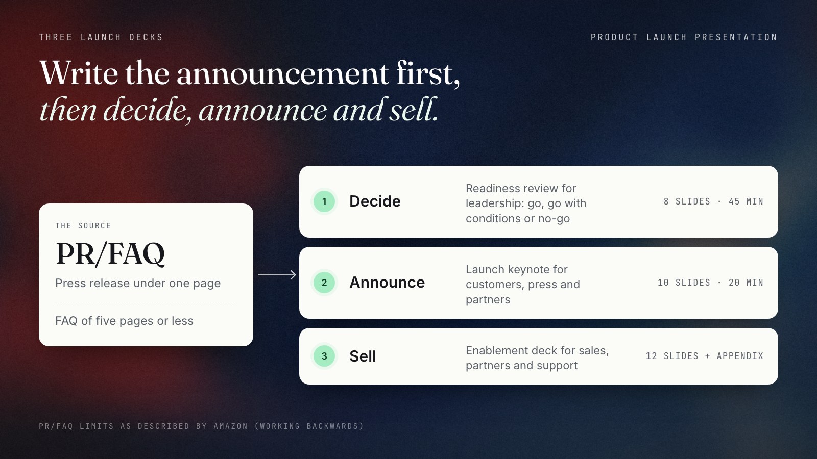 A one-page PR/FAQ in the centre feeds three launch decks: the readiness review for leadership that decides go, go with conditions or no-go in 8 slides; the launch keynote for customers and press in 10 slides and 20 minutes; and the sales enablement deck for sales and partners in 12 slides plus an appendix.