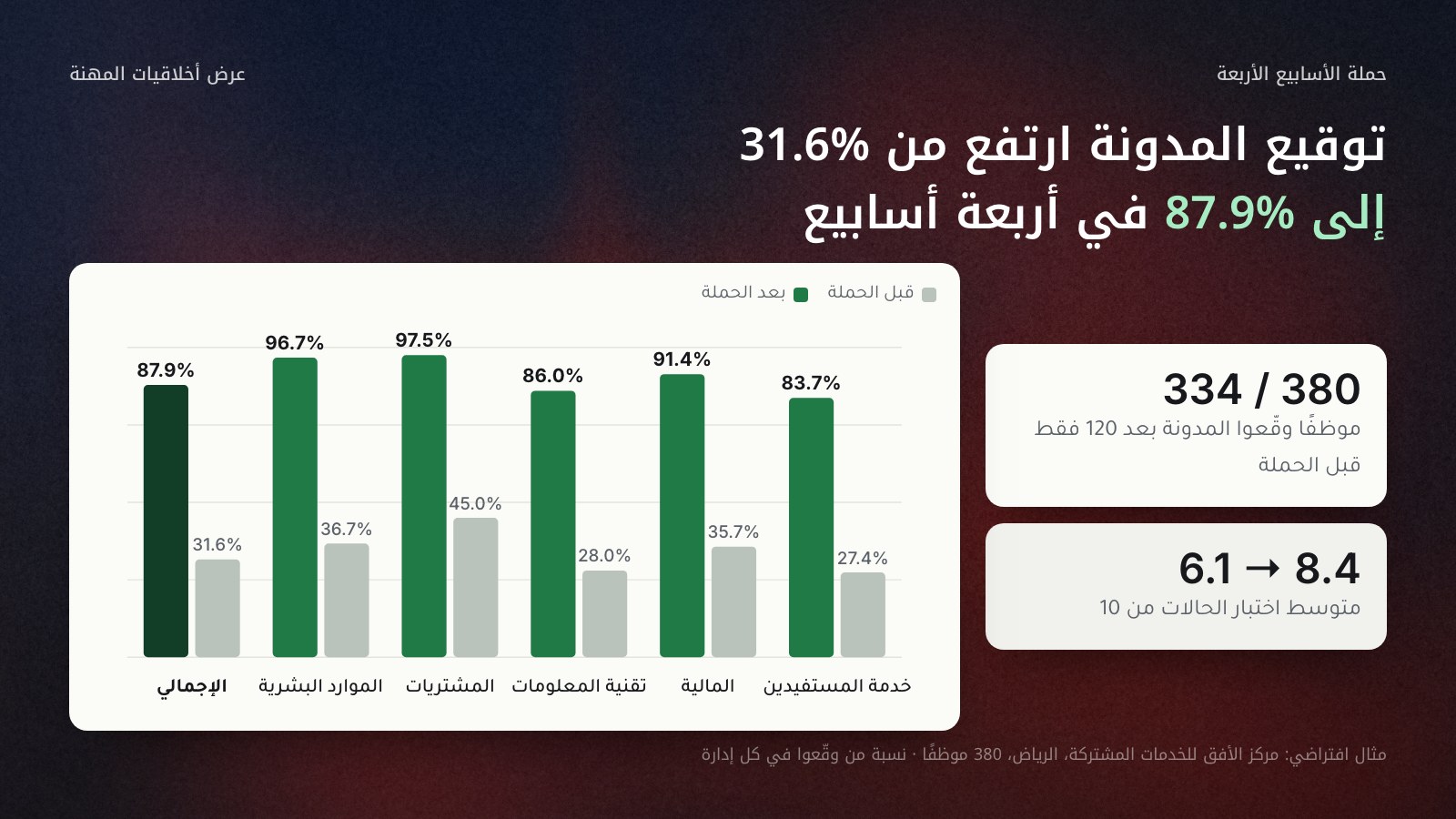 أعمدة مثال افتراضي لمركز الأفق للخدمات المشتركة: نسبة من وقّعوا مدونة السلوك قبل حملة الأسابيع الأربعة وبعدها في خمس إدارات، خدمة المستفيدين من 27.4% إلى 83.7%، والمالية من 35.7% إلى 91.4%، وتقنية المعلومات من 28.0% إلى 86.0%، والمشتريات من 45.0% إلى 97.5%، والموارد البشرية من 36.7% إلى 96.7%، والإجمالي من 31.6% إلى 87.9% من 380 موظفًا.