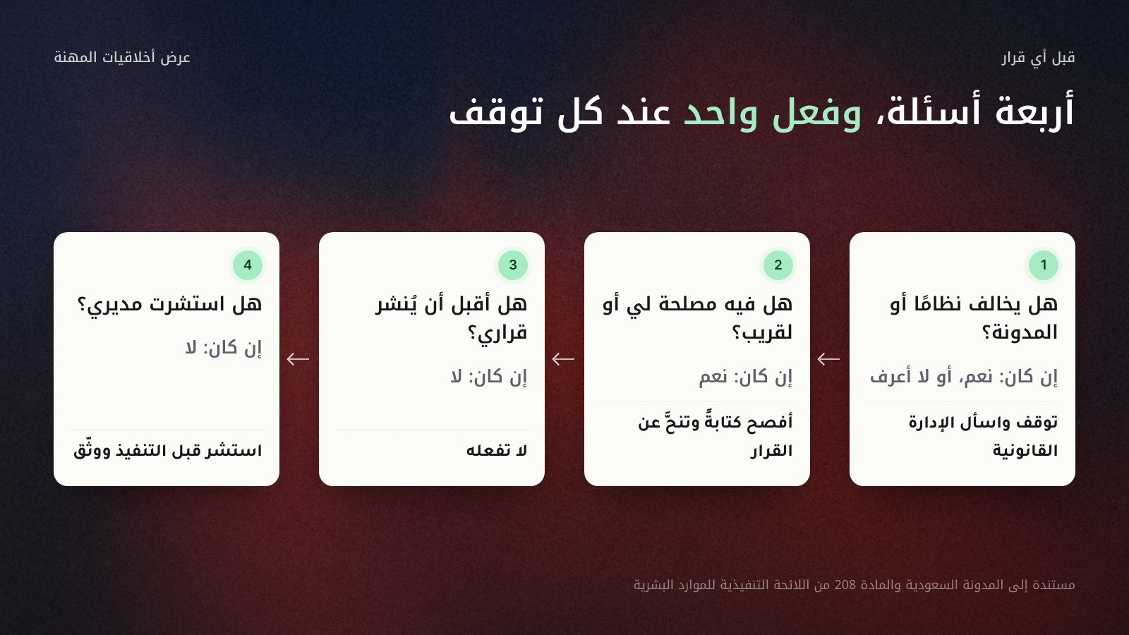مسار من أربع محطات من اليمين إلى اليسار قبل أي قرار في العمل: هل يخالف نظامًا أو المدونة؟ إن كان الجواب نعم أو لا أعرف فتوقف واسأل؛ هل فيه مصلحة لي أو لقريب؟ إن نعم فأفصح كتابةً وتنحَّ؛ هل أقبل أن يُنشر؟ إن لا فلا تفعله؛ هل استشرت؟ إن لا فاستشر ووثّق.