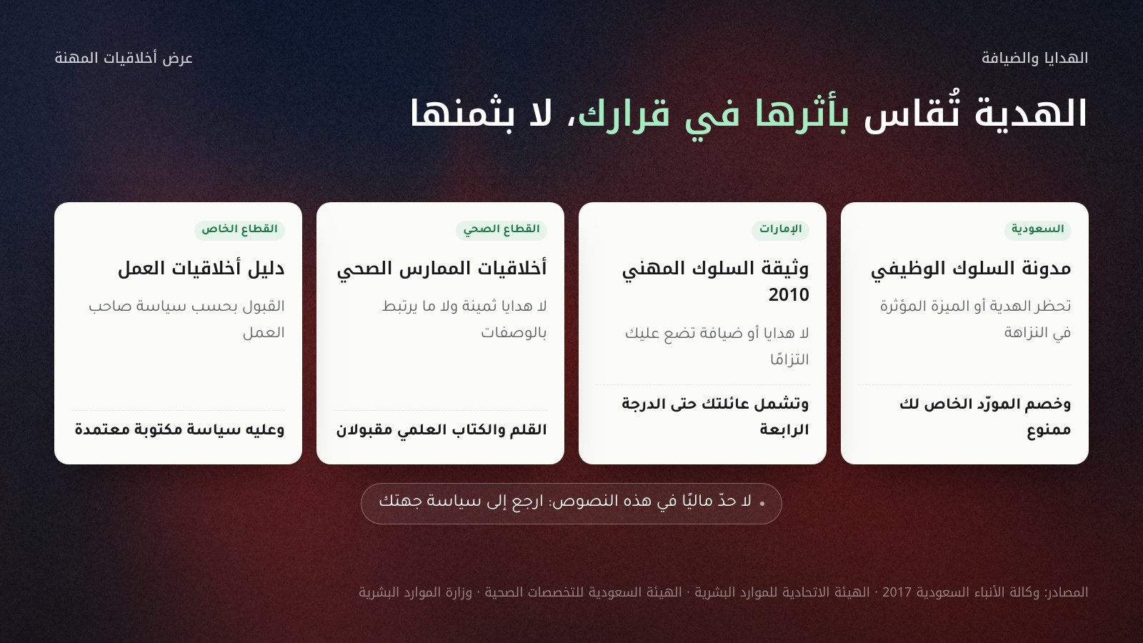 أربع بطاقات عن قاعدة الهدايا في النصوص الرسمية: المدونة السعودية تحظر الهدية أو الميزة التي تؤثر في النزاهة وخصومات الموردين الخاصة؛ الوثيقة الإماراتية تشمل أفراد العائلة حتى الدرجة الرابعة؛ دليل الممارس الصحي يمنع الهدايا الثمينة والمرتبطة بالوصفات ويقبل الزهيدة؛ والدليل الاسترشادي للقطاع الخاص يحيل إلى سياسة صاحب العمل المكتوبة.