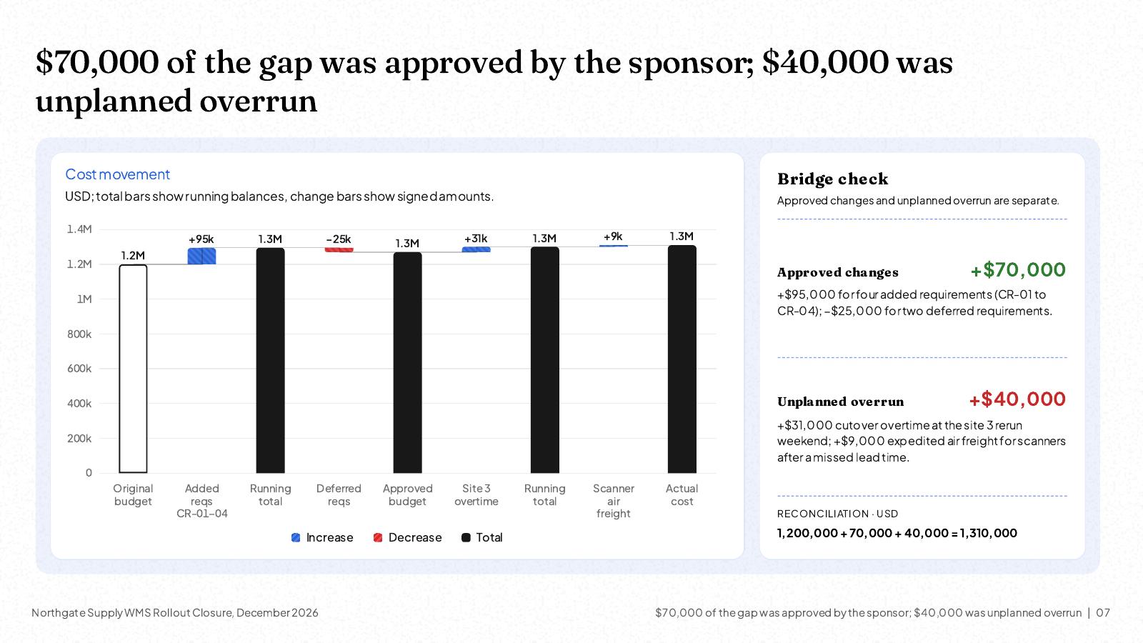 NOXI slide: cost bridge from the $1.2M original budget to the $1.31M actual cost, separating $70,000 of approved changes from $40,000 of unplanned overrun.