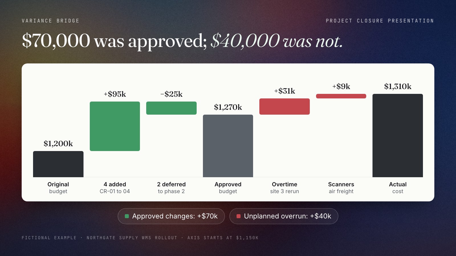 Waterfall chart for the fictional Northgate WMS project: original budget $1,200,000, plus $95,000 for four added requirements, minus $25,000 for two deferred requirements, giving the approved budget of $1,270,000, then plus $31,000 cutover overtime and plus $9,000 expedited scanners as unplanned overrun, ending at the actual cost of $1,310,000.