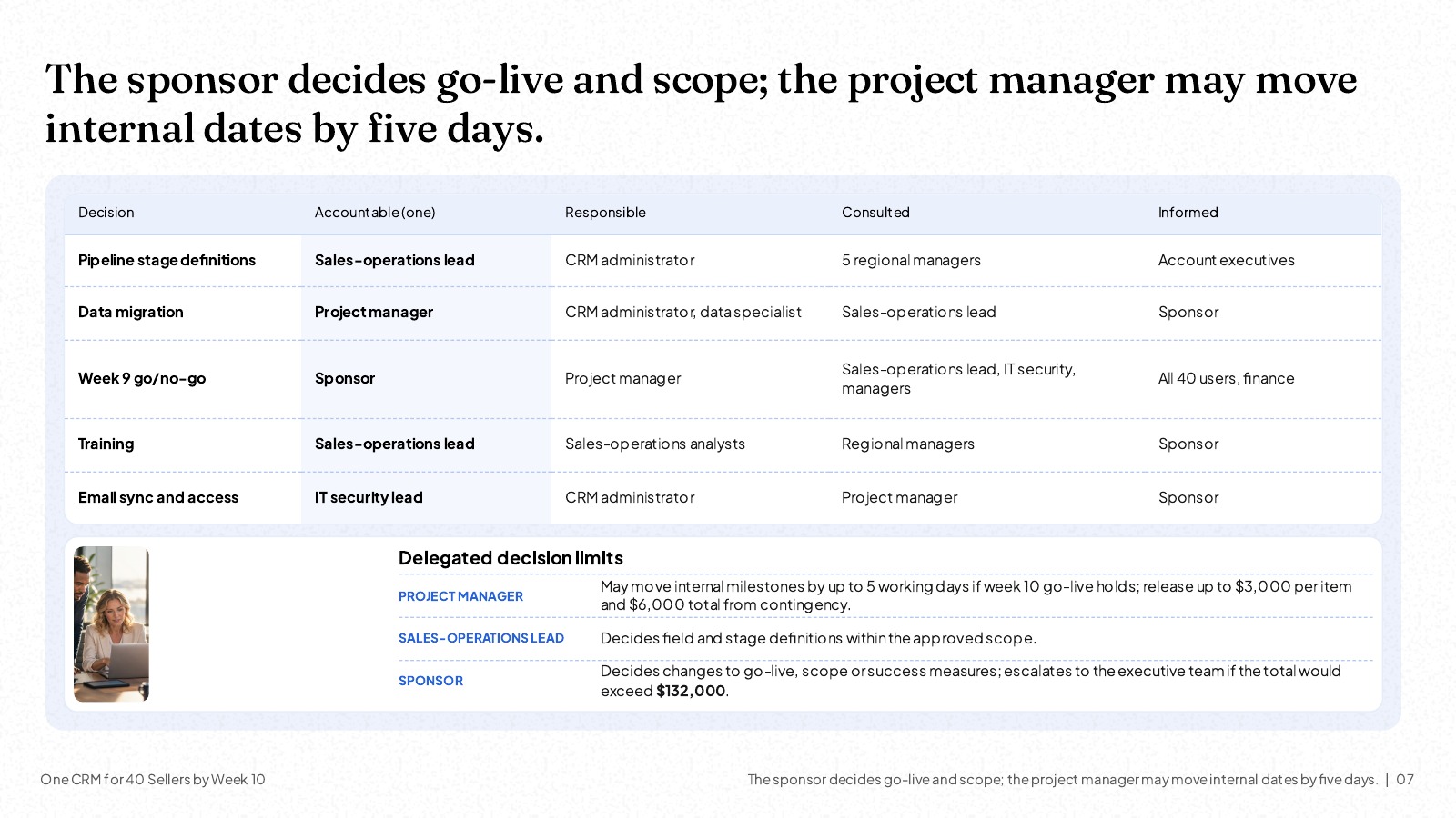 Slide titled 'The sponsor decides go-live and scope; the project manager may move internal dates by five days': a RACI table for five decisions with exactly one accountable role per row, and a panel of written decision limits for the project manager, the sales-operations lead and the sponsor.