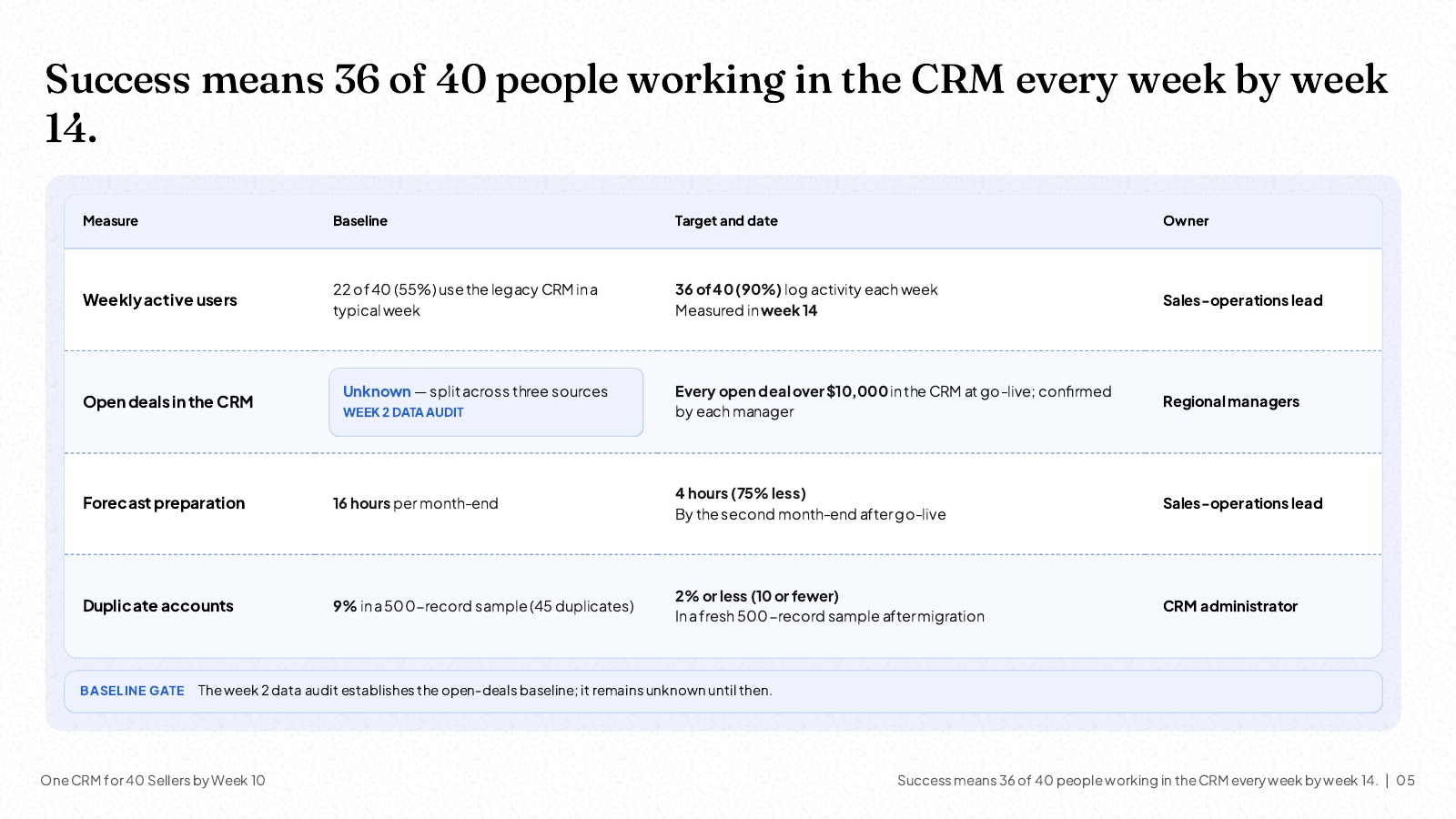 Slide titled 'Success means 36 of 40 people working in the CRM every week by week 14': a table of four measures (weekly active users, open deals in the CRM, forecast preparation, duplicate accounts), each with a baseline, a target and date, and one owner, plus a note that the open-deals baseline comes from the week-2 data audit.