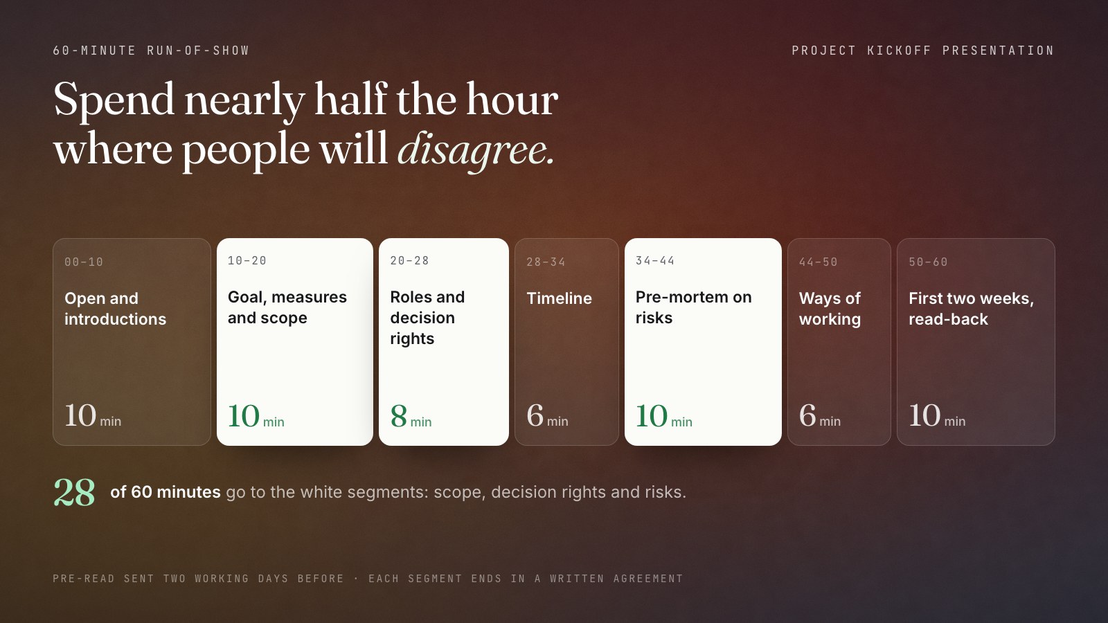A 60-minute kickoff shown as one bar in seven segments: open and introductions 10 minutes; goal, measures and scope 10; roles and decision rights 8; timeline 6; pre-mortem on risks 10; ways of working 6; first two weeks and read-back 10. The three highlighted segments, scope, decision rights and risks, add up to 28 of the 60 minutes.