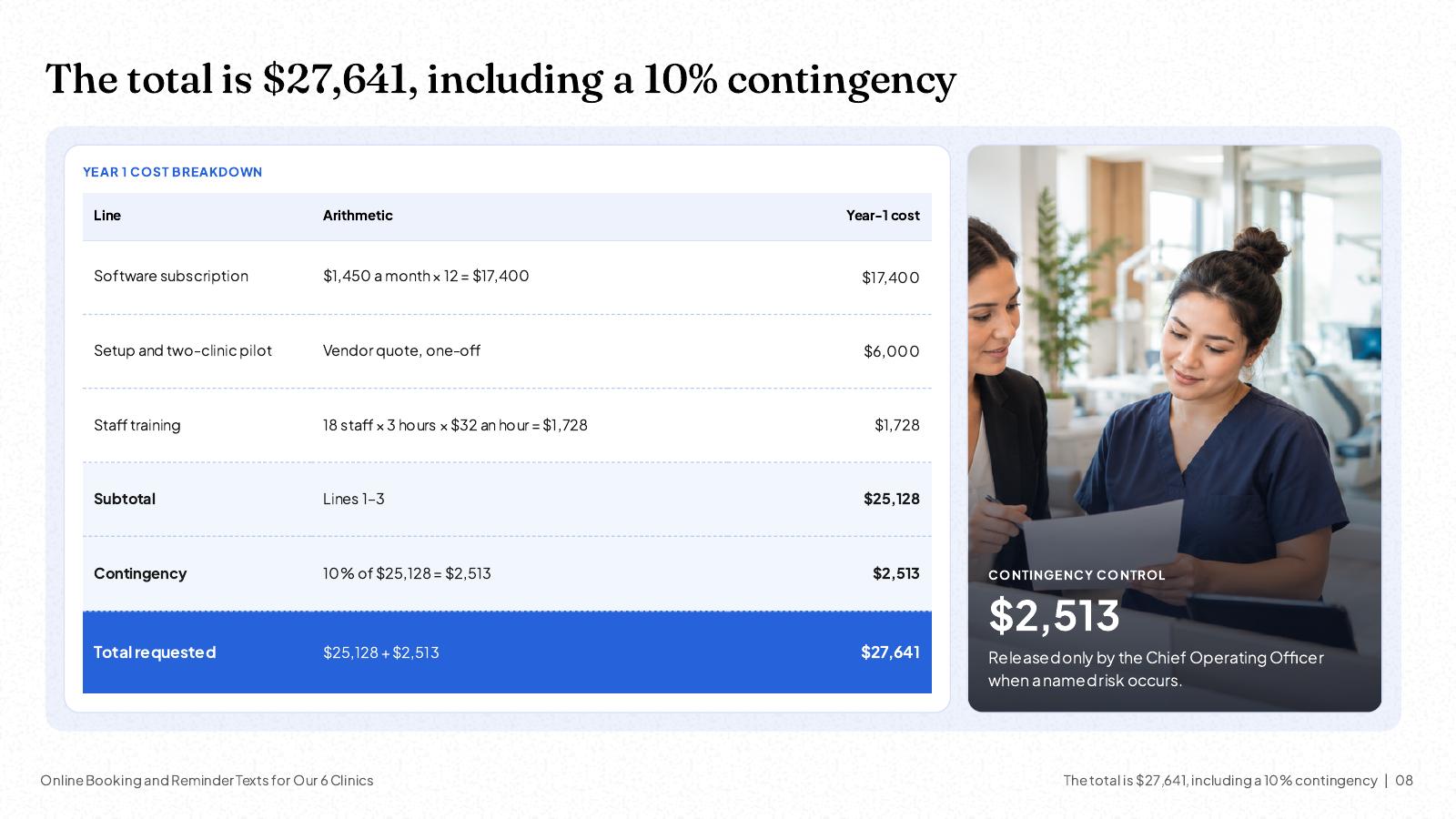NOXI slide: year-1 cost breakdown, software $17,400, setup and pilot $6,000, staff training $1,728, subtotal $25,128, 10% contingency $2,513, total requested $27,641.