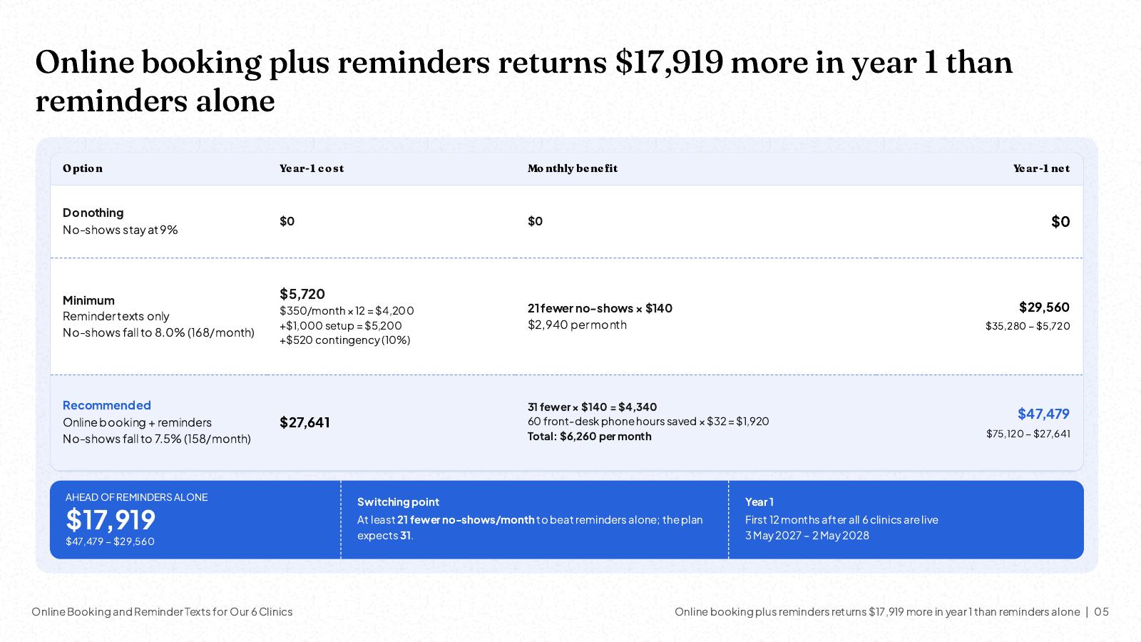 NOXI slide: three options compared, do nothing at $0, reminder texts only at $5,720 with a year-1 net of $29,560, and online booking plus reminders at $27,641 with a year-1 net of $47,479, $17,919 ahead.