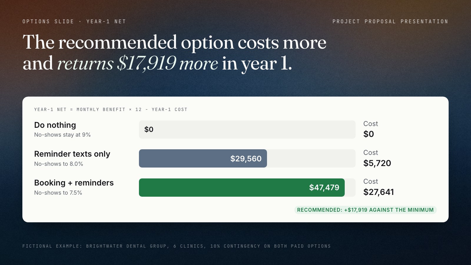 Bar chart of year-1 net for the fictional Brightwater Dental Group options: do nothing $0, reminder texts only $29,560, and online booking plus reminders $47,479, which is $17,919 more than the minimum option. Year-1 costs are $0, $5,720 and $27,641.