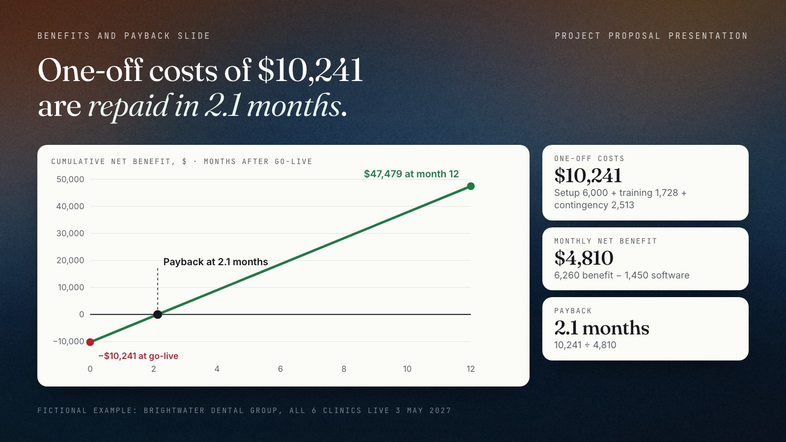 Line chart of cumulative net benefit for the fictional Brightwater proposal: it starts at minus $10,241 of one-off costs, rises by $4,810 a month, crosses zero at about 2.1 months after the 3 May 2027 go-live, and reaches $47,479 after 12 months.