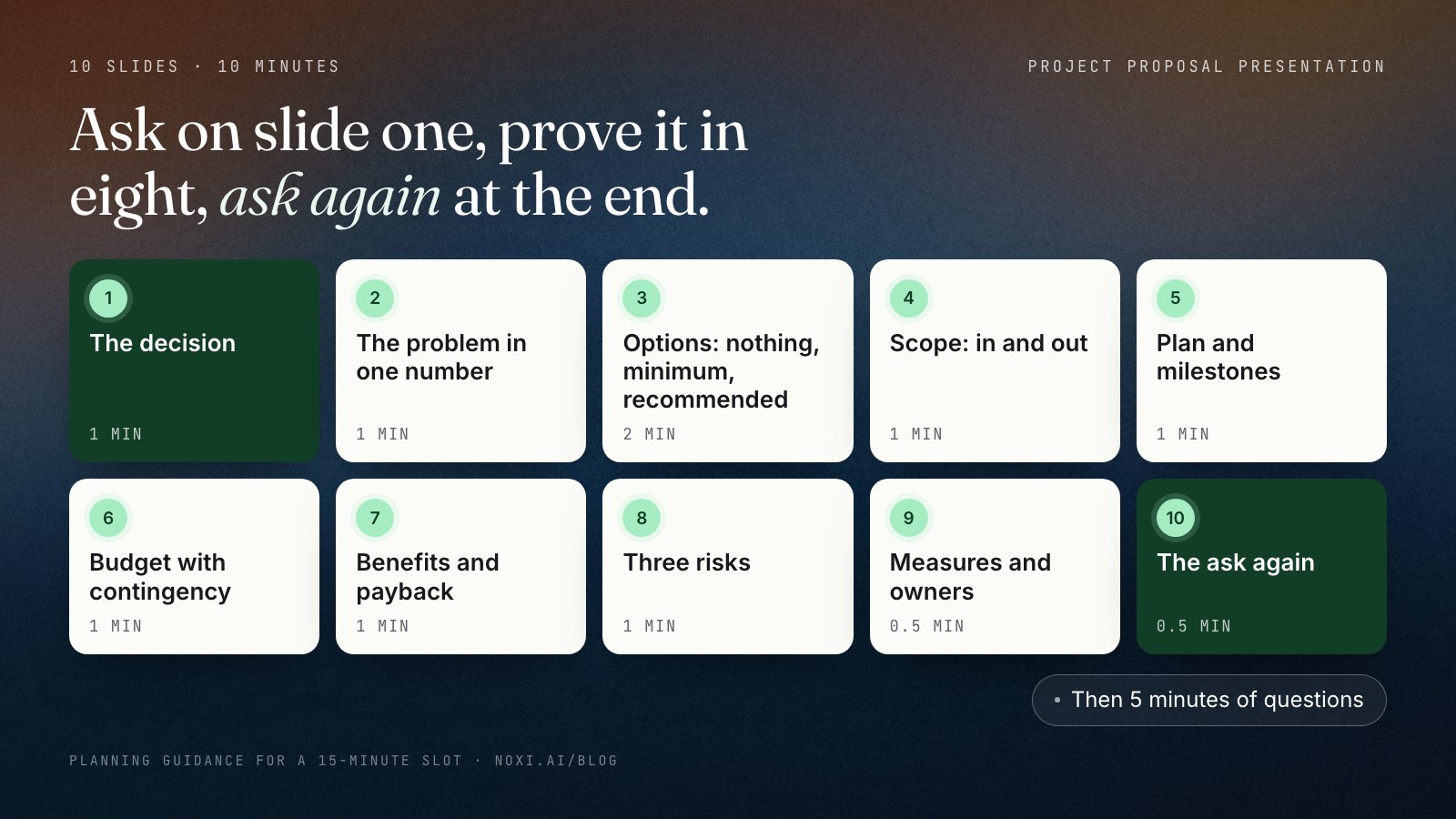 Map of the 10-slide project proposal presentation in 10 minutes: decision 1 minute, problem 1, options 2, scope 1, plan 1, budget 1, benefits and payback 1, risks 1, measures and governance 0.5, the ask 0.5, followed by 5 minutes of questions. The decision opens the deck and is repeated at the end.
