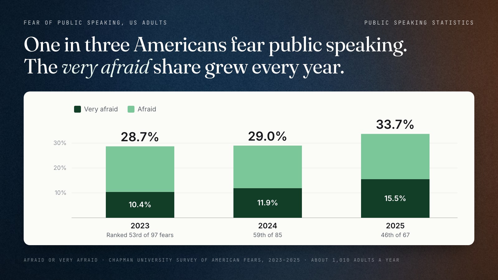 Bar chart of US adults afraid or very afraid of public speaking in the Chapman Survey of American Fears: 28.7% in 2023 (very afraid 10.4%, rank 53 of 97), 29.0% in 2024 (very afraid 11.9%, rank 59 of 85) and 33.7% in 2025 (very afraid 15.5%, rank 46 of 67). Samples of about 1,010 adults each year.