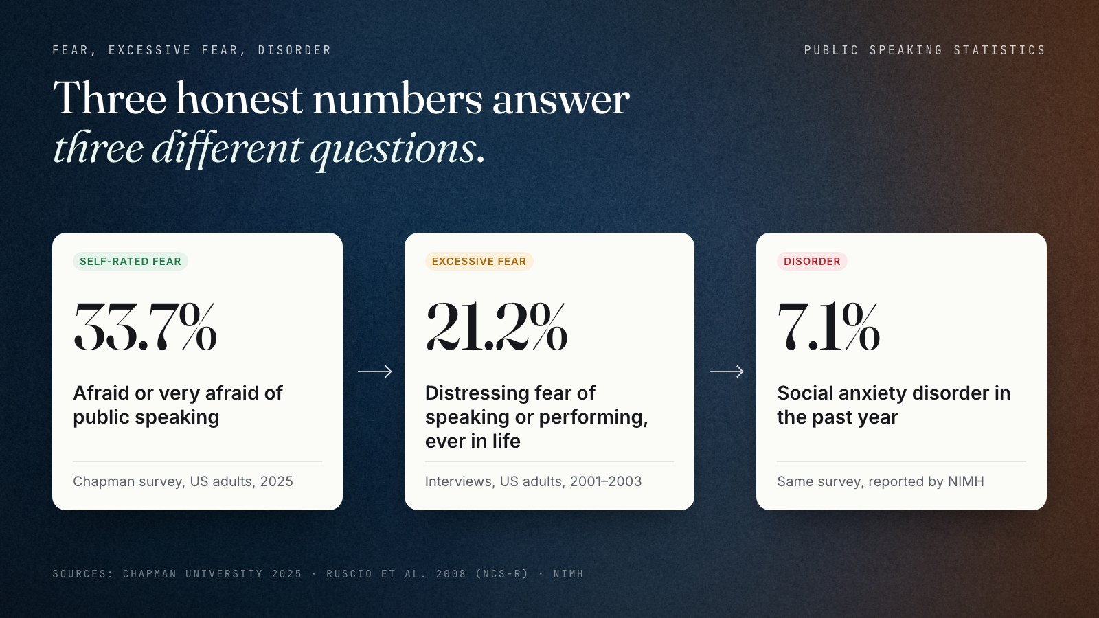 Three cards comparing measures. 33.7%: US adults afraid or very afraid of public speaking, Chapman survey 2025. 21.2%: US adults with an excessive, distressing fear of public speaking or performing at some point in life, National Comorbidity Survey Replication 2001 to 2003. 7.1%: US adults with social anxiety disorder in the past year, same survey, reported by NIMH.