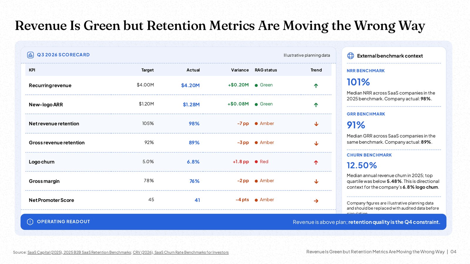 NOXI QBR scorecard slide: seven KPIs with target, actual, variance, red/amber/green status and trend arrows, plus an external benchmark panel with SaaS NRR and churn benchmarks and their sources.