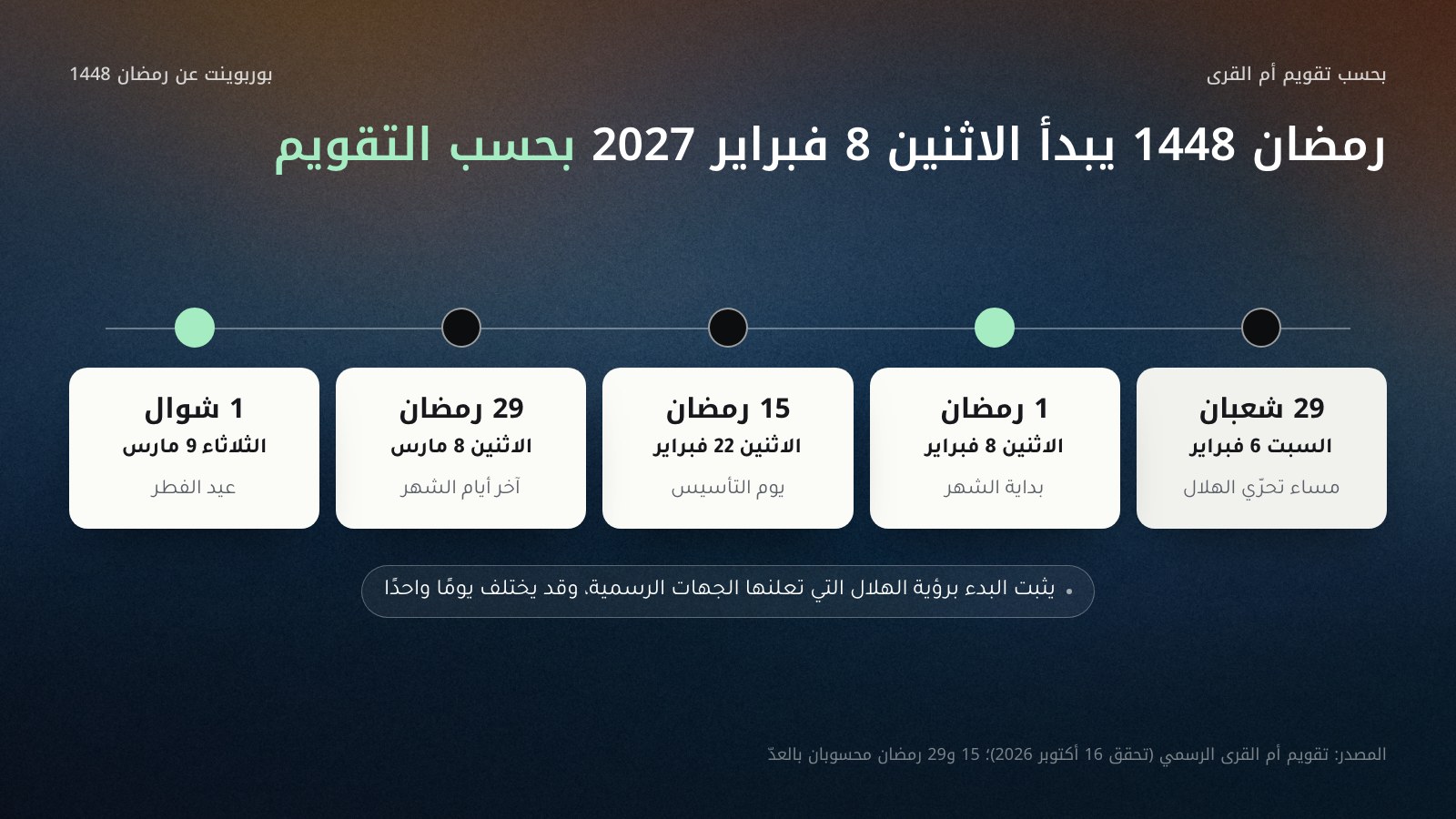 خط زمني من اليمين إلى اليسار لرمضان 1448 بحسب تقويم أم القرى: السبت 6 فبراير 2027 مساء تحرّي الهلال (29 شعبان)، الاثنين 8 فبراير 1 رمضان، الاثنين 22 فبراير 15 رمضان ويوم التأسيس، الاثنين 8 مارس 29 رمضان، الثلاثاء 9 مارس 1 شوال وعيد الفطر. وتحته تنبيه: يثبت البدء برؤية الهلال وقد يختلف يومًا واحدًا.
