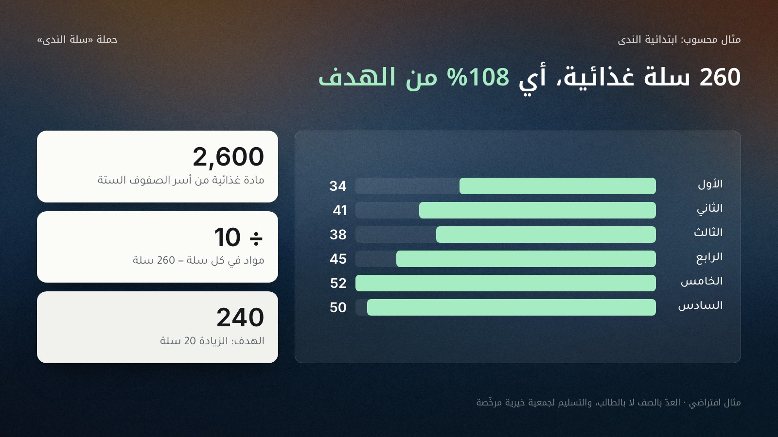 أعمدة أفقية لحملة سلة الندى في ابتدائية الندى (مثال افتراضي) بعدد السلال لكل صف: الأول 34، الثاني 41، الثالث 38، الرابع 45، الخامس 52، السادس 50. المجموع 260 سلة من 2,600 مادة غذائية، أي 108% من هدف 240 سلة، وفي كل سلة 10 مواد.