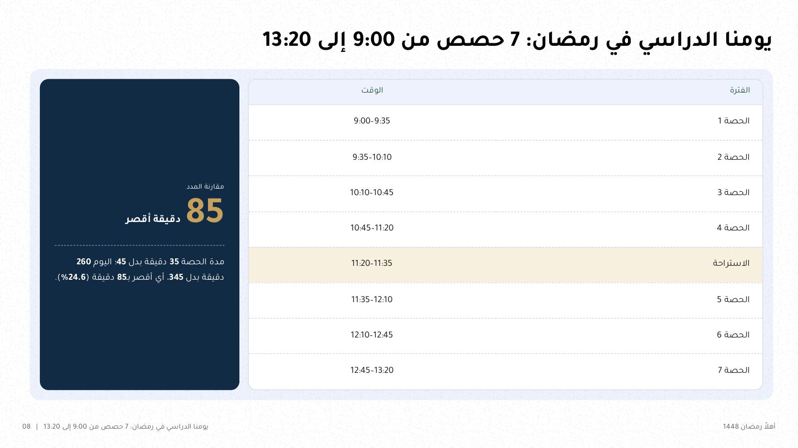 شريحة من NOXI: اليوم الدراسي في رمضان بسبع حصص من 35 دقيقة من 9:00 إلى 13:20 مع استراحة، أي 260 دقيقة بدل 345، أقصر بـ85 دقيقة.