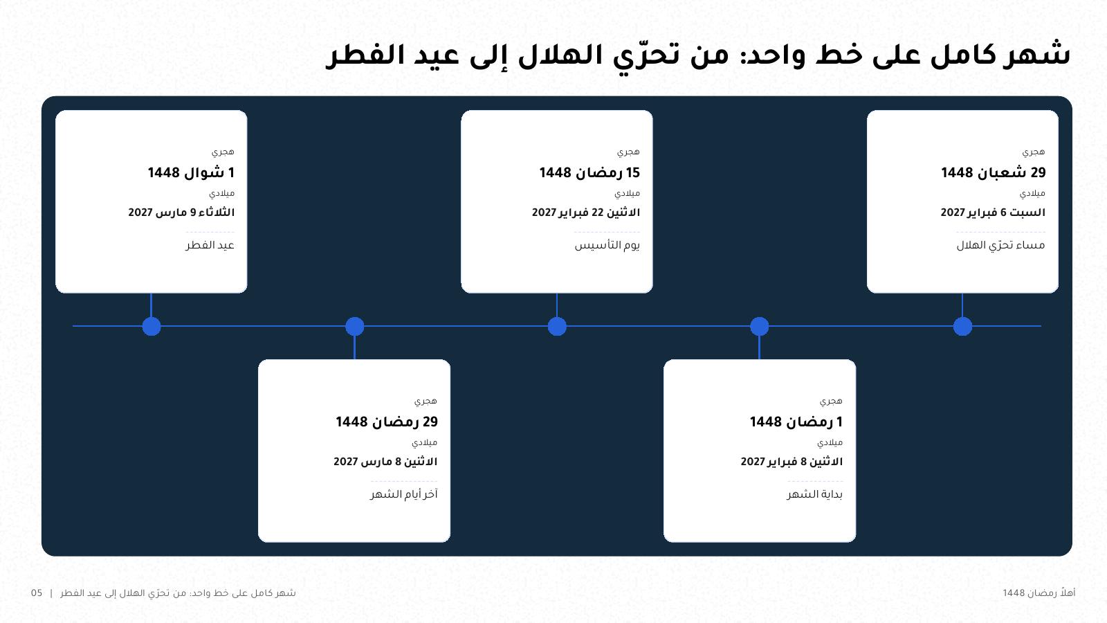 شريحة من NOXI: خط زمني لرمضان 1448 بحسب تقويم أم القرى، من مساء تحرّي الهلال السبت 6 فبراير 2027 إلى بداية الشهر الاثنين 8 فبراير ويوم التأسيس 22 فبراير وعيد الفطر الثلاثاء 9 مارس 2027.