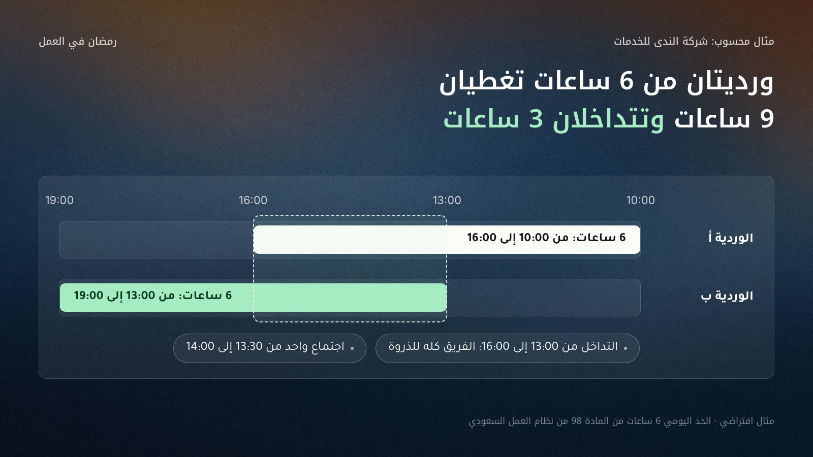 جدول ورديتين لمكتب خدمة العملاء في شركة الندى للخدمات (مثال افتراضي) من 10:00 إلى 19:00: الوردية أ من 10:00 إلى 16:00 والوردية ب من 13:00 إلى 19:00، كل منهما 6 ساعات وهو الحد اليومي في رمضان بحسب المادة 98 من نظام العمل السعودي، وتتداخلان 3 ساعات من 13:00 إلى 16:00 يُعقد فيها اجتماع الفريق.