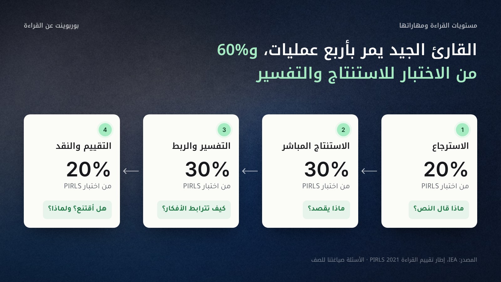 أربع مراحل متتابعة من اليمين إلى اليسار لعمليات الفهم القرائي في PIRLS 2021 مع نسبتها من الاختبار: الاسترجاع 20% (ماذا قال النص؟)، والاستنتاج المباشر 30% (ماذا يقصد؟)، والتفسير والربط 30% (كيف تترابط الأفكار؟)، والتقييم والنقد 20% (هل أقتنع؟ ولماذا؟). المصدر: إطار تقييم القراءة PIRLS 2021.