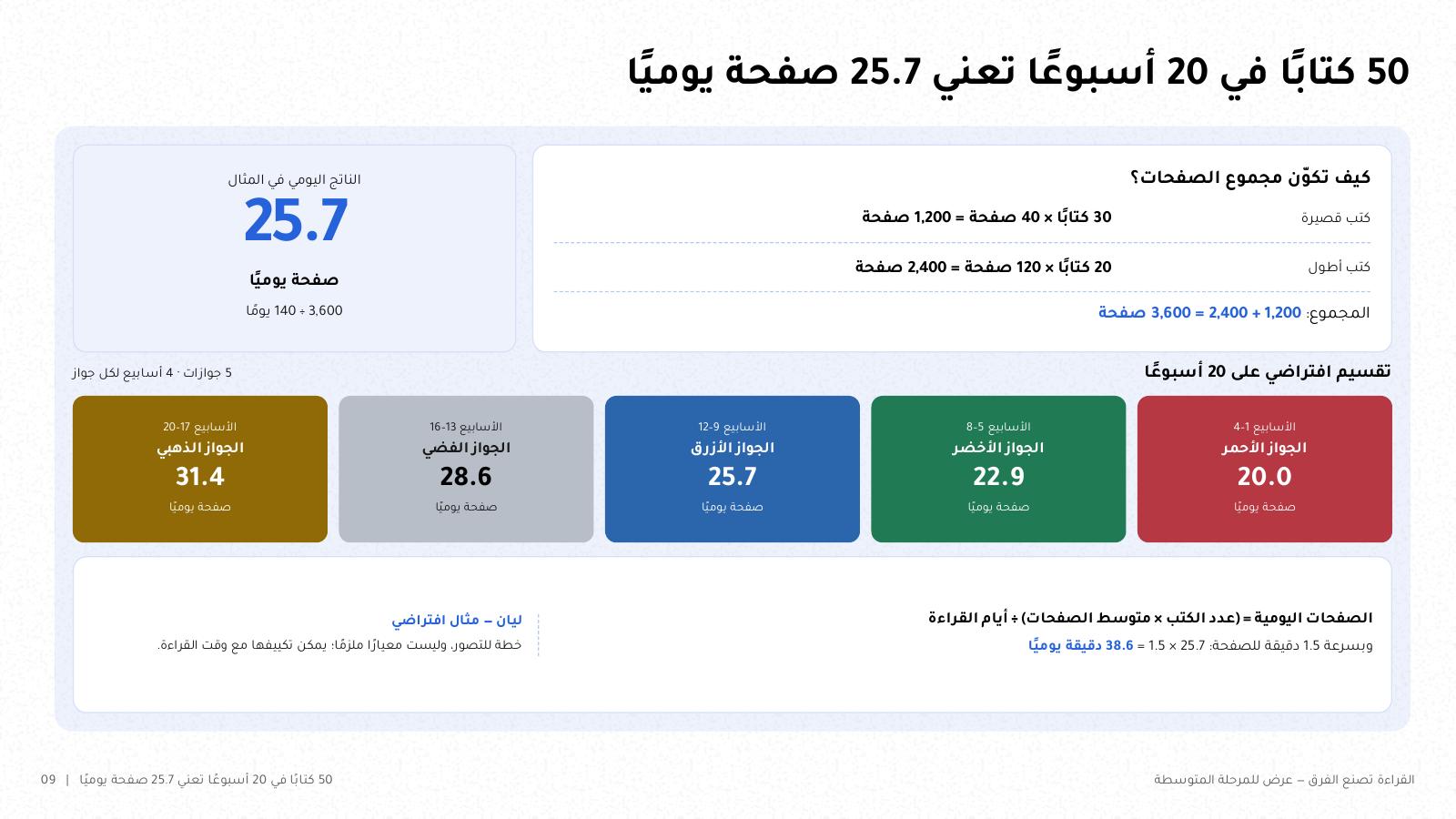 شريحة من NOXI: خطة 50 كتابًا في 20 أسبوعًا، 3,600 صفحة على 140 يومًا تساوي 25.7 صفحة يوميًا، مقسمة على خمسة جوازات من 20.0 إلى 31.4 صفحة.
